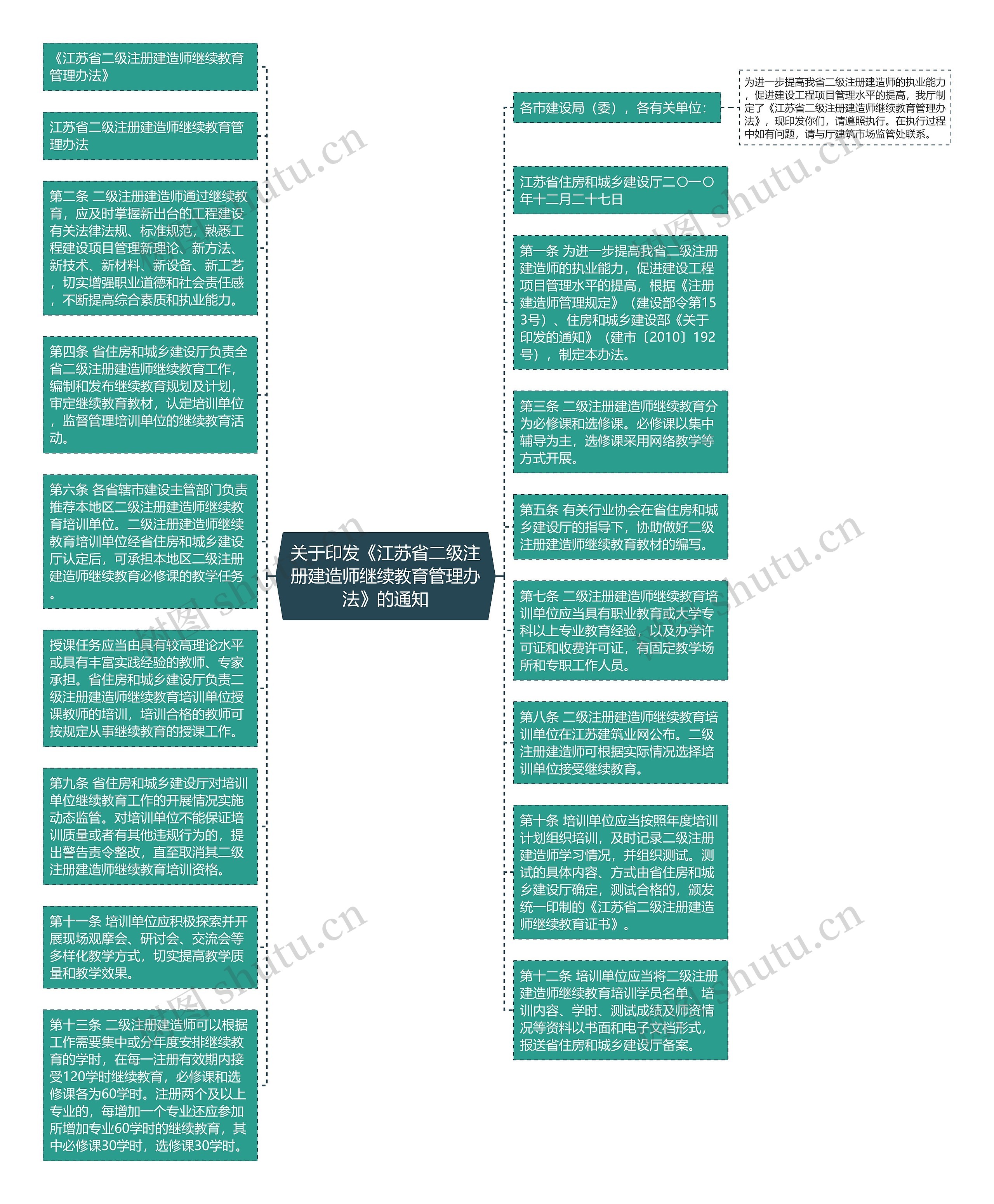 关于印发《江苏省二级注册建造师继续教育管理办法》的通知
