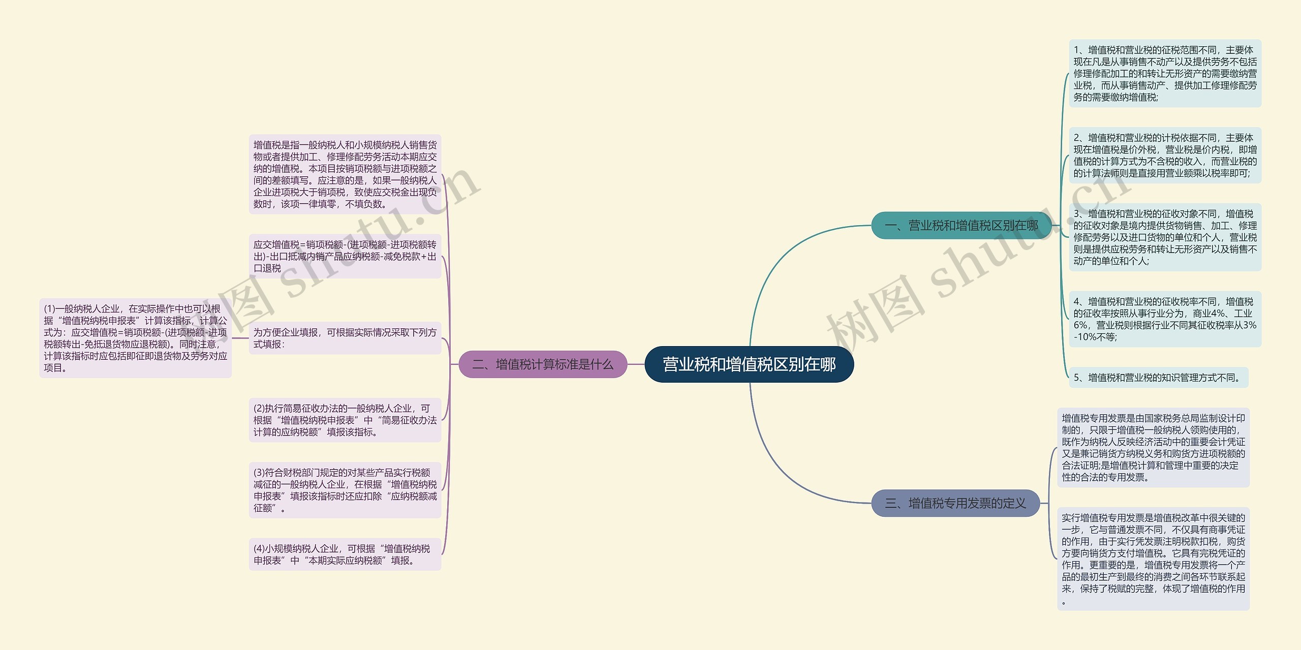 营业税和增值税区别在哪思维导图