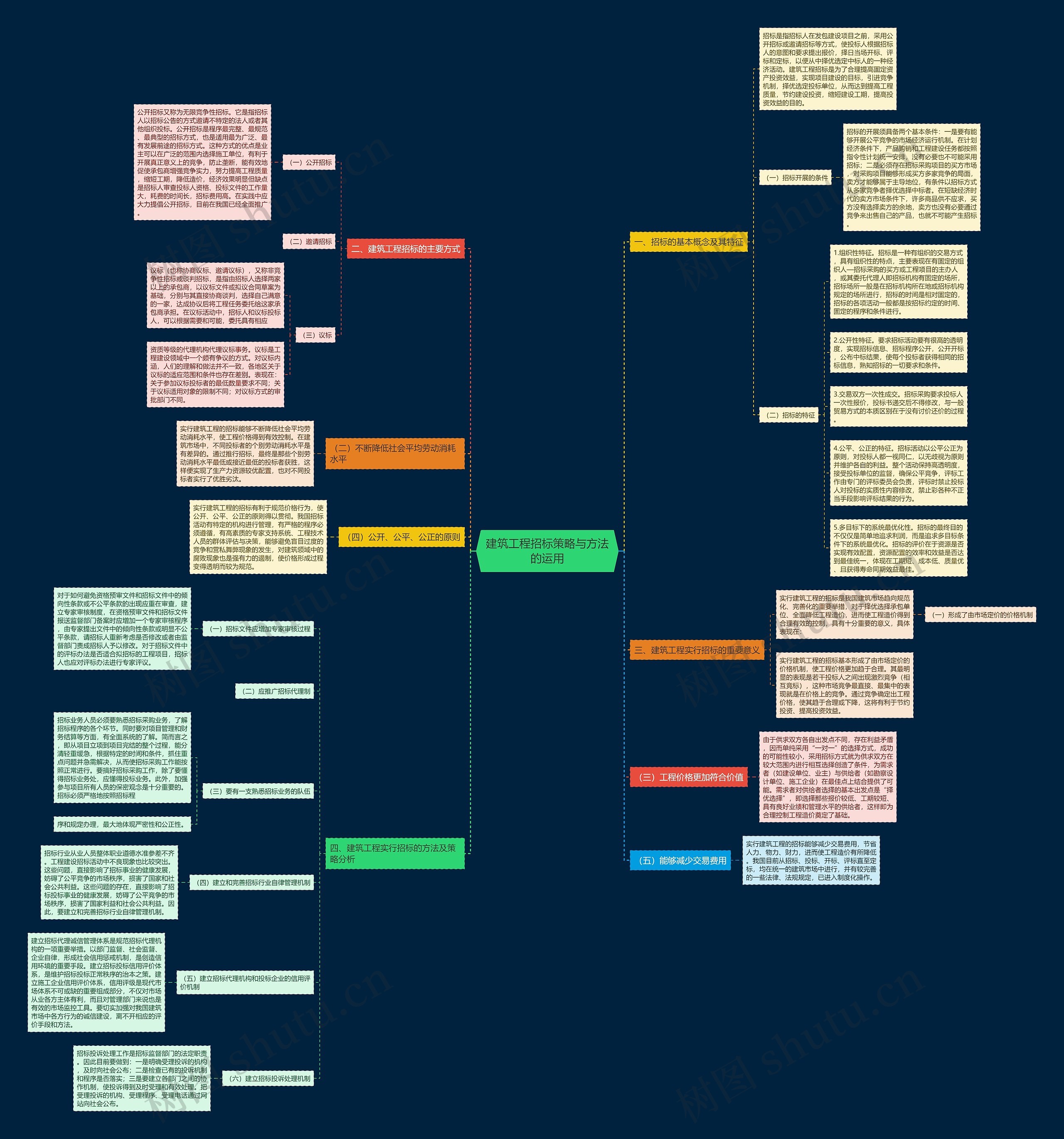 建筑工程招标策略与方法的运用思维导图