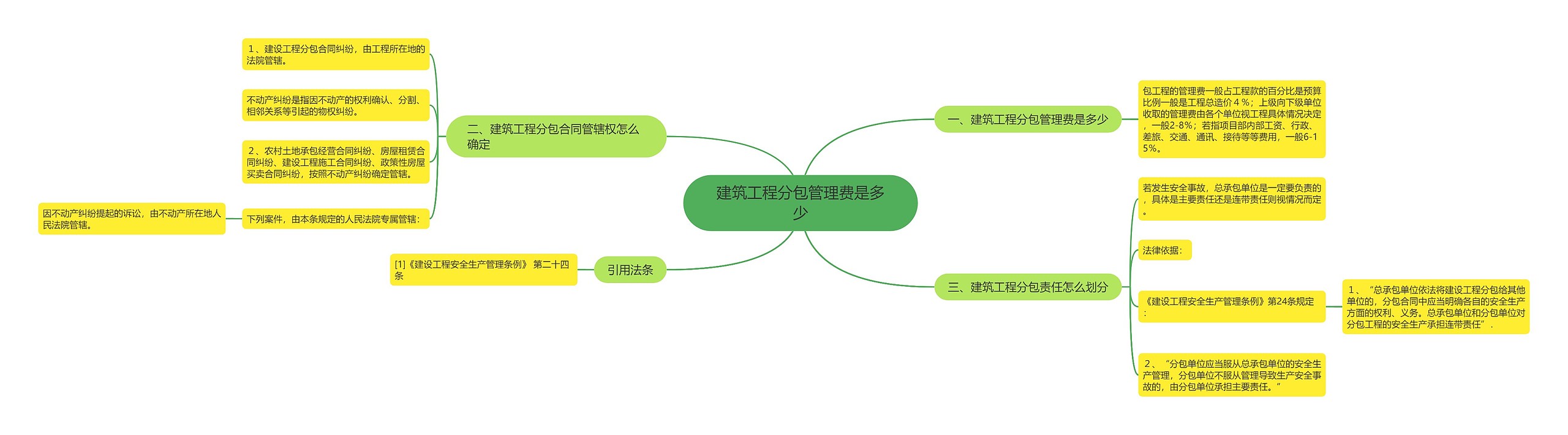 建筑工程分包管理费是多少思维导图