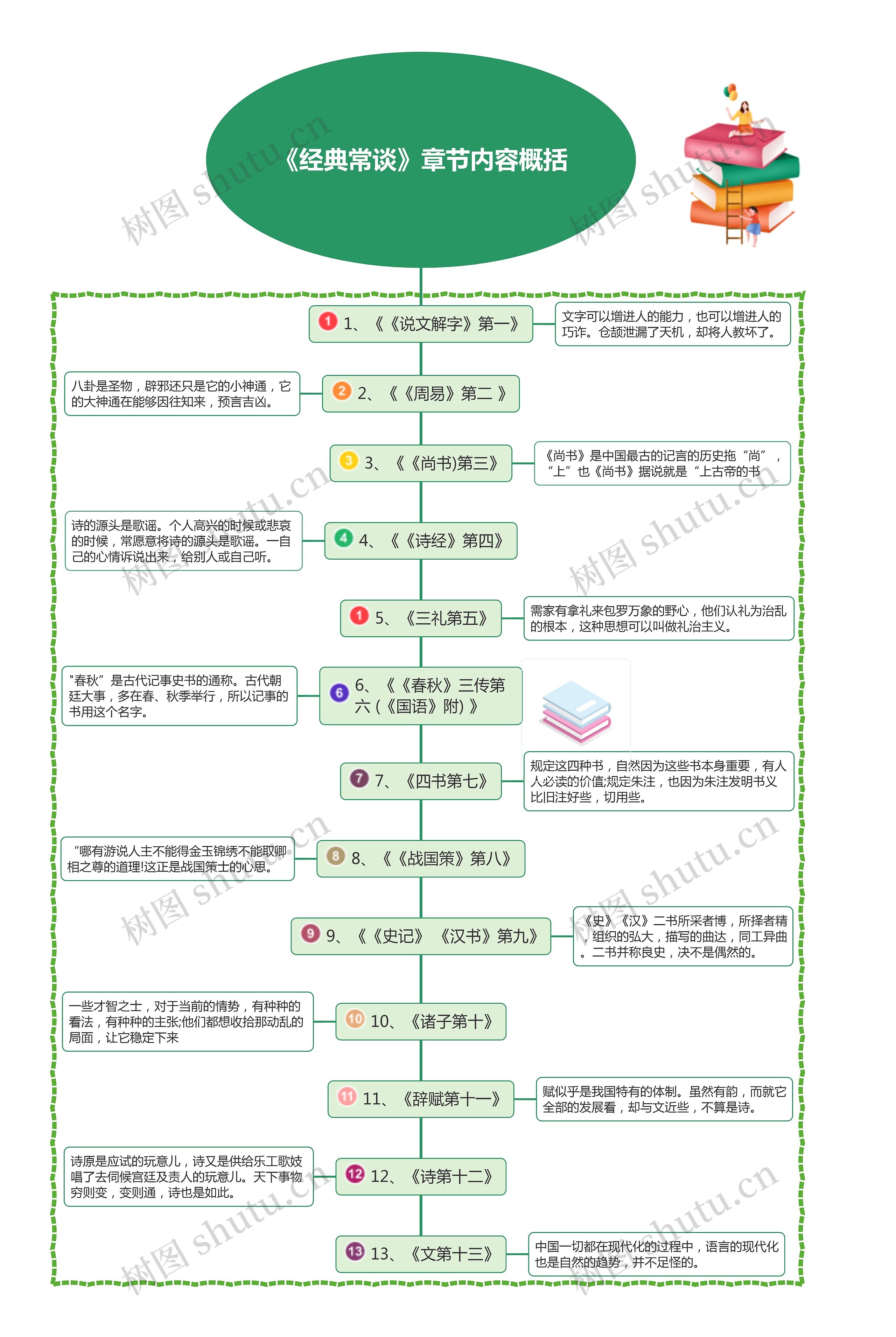 《经典常谈》章节内容概括思维导图高清图 《经典常谈》章节内容概括思维导图