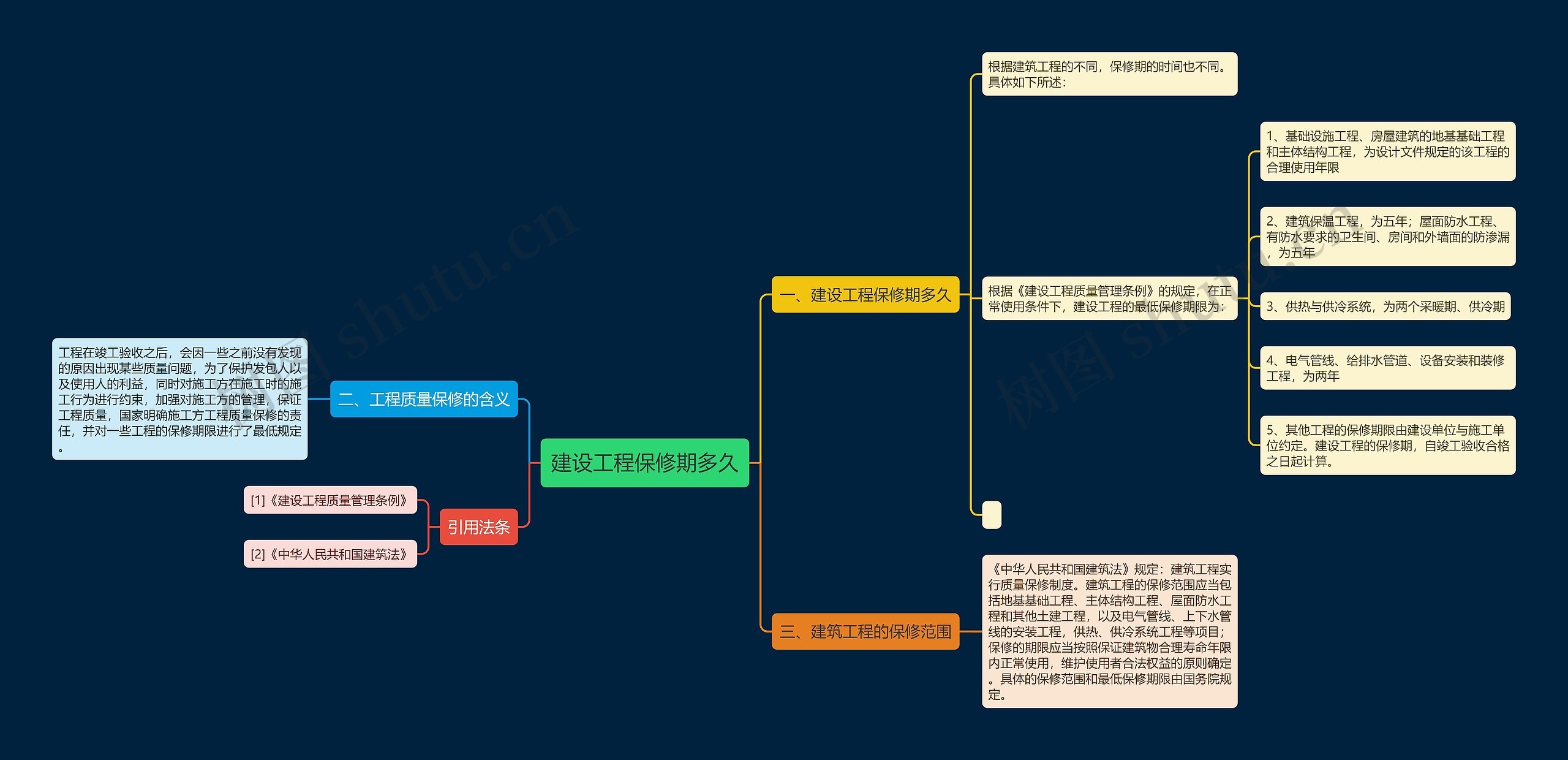 建设工程保修期多久思维导图