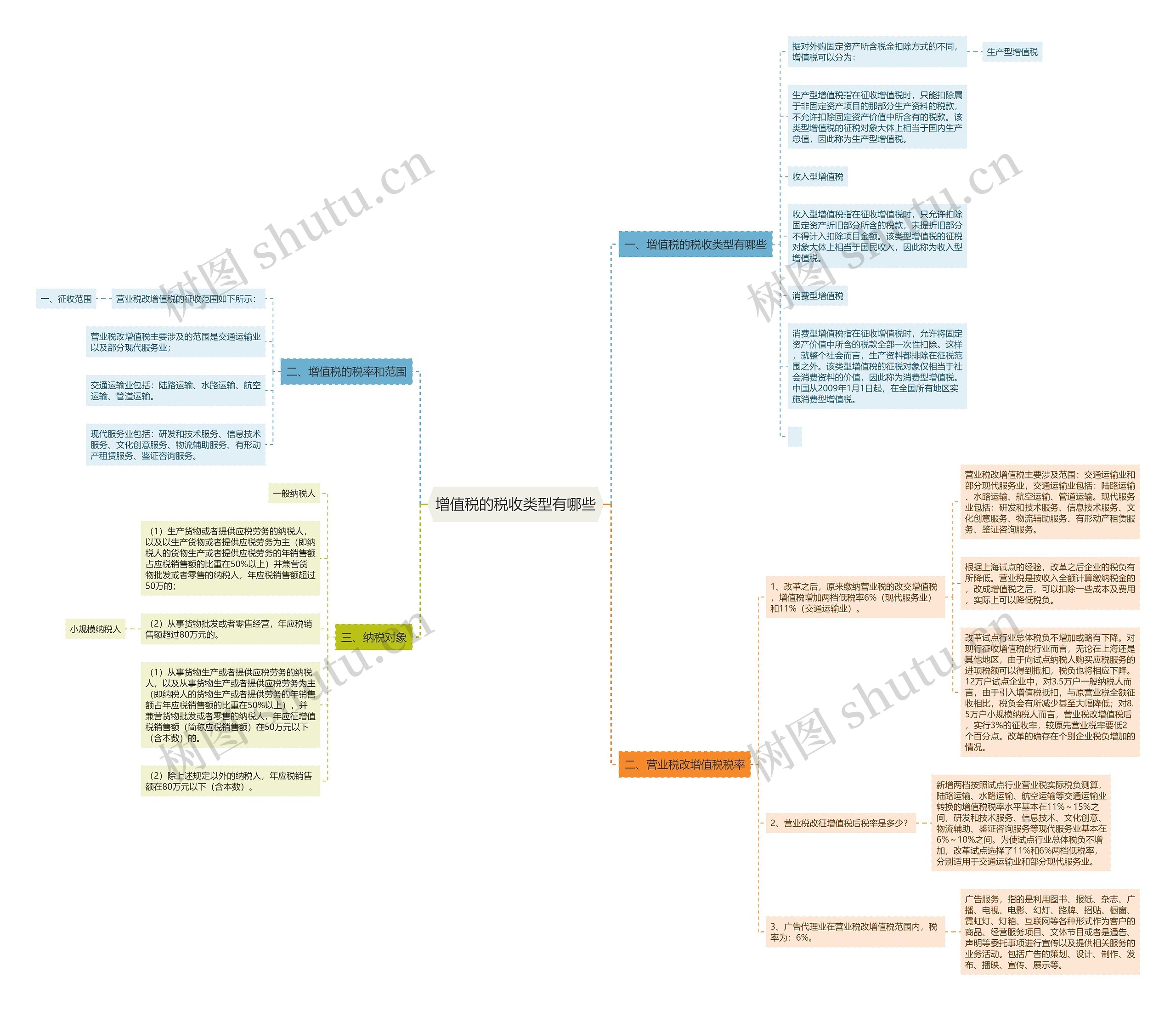 增值税的税收类型有哪些 增值税的税收类型有哪些