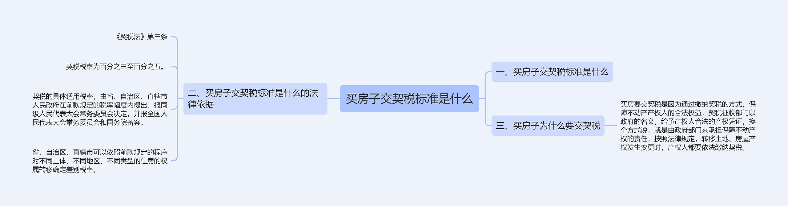 买房子交契税标准是什么思维导图