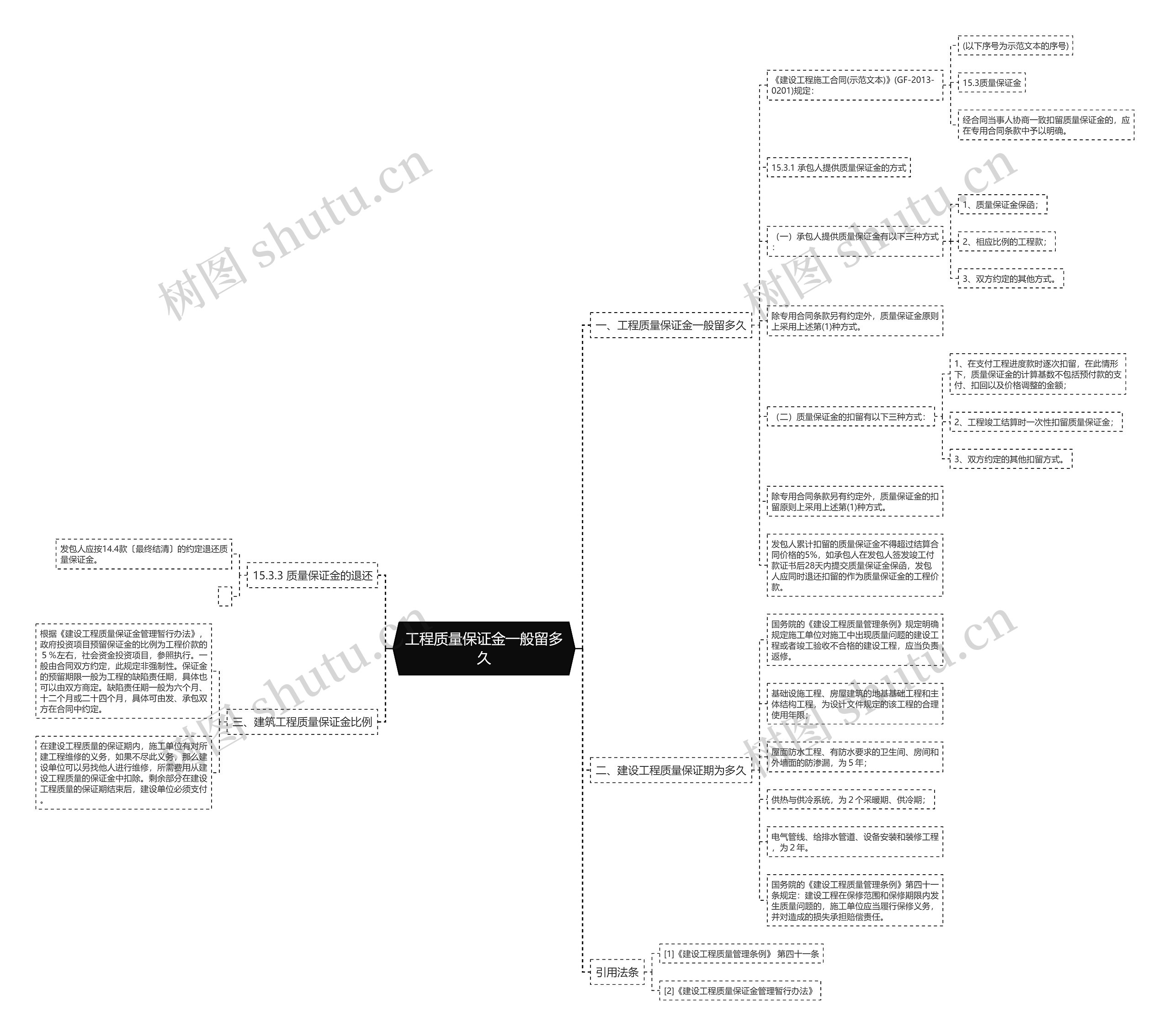 工程质量保证金一般留多久思维导图