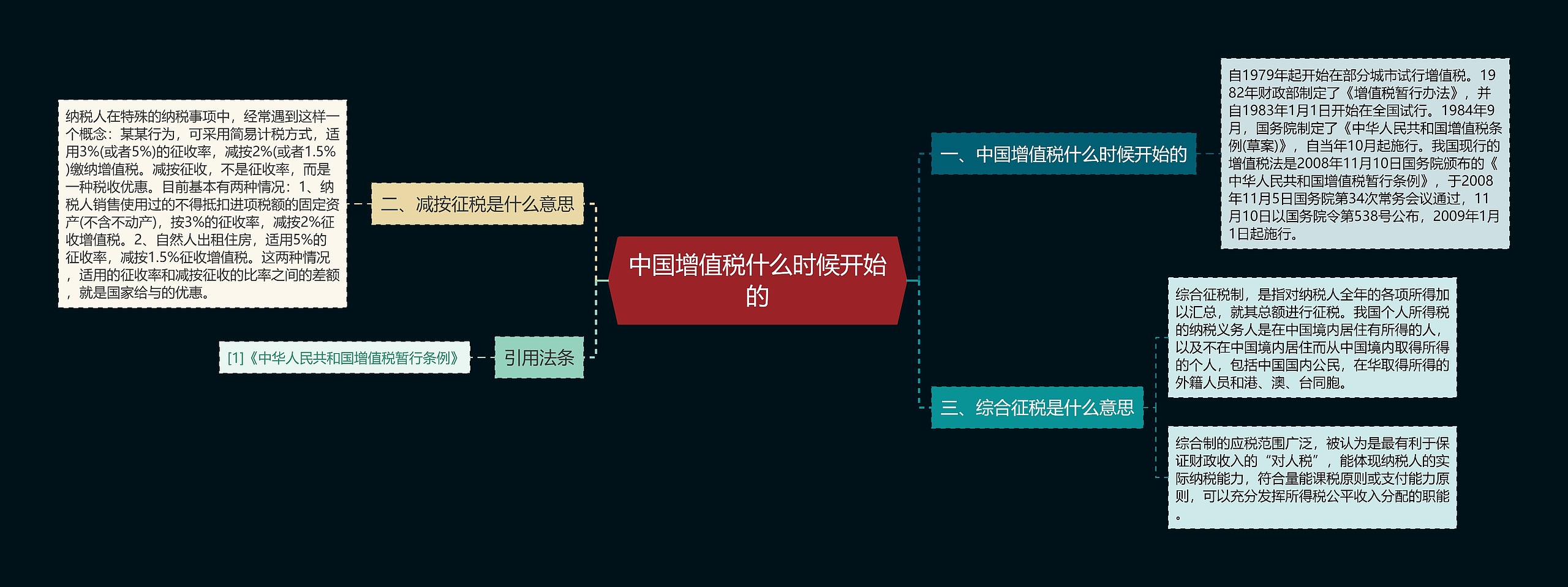 中国增值税什么时候开始的思维导图