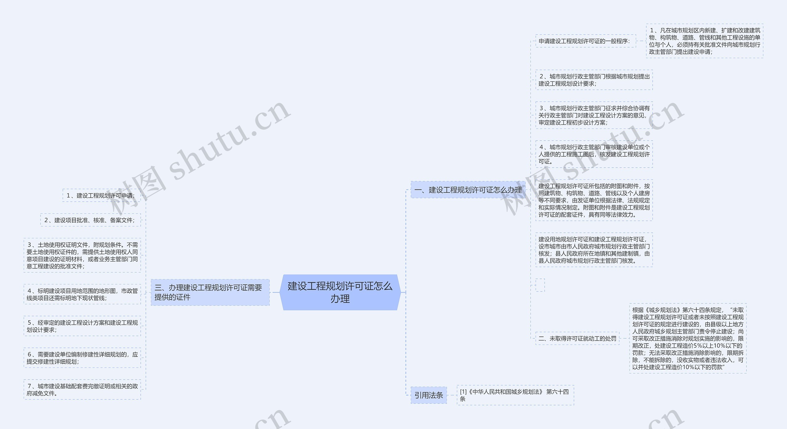 建设工程规划许可证怎么办理思维导图