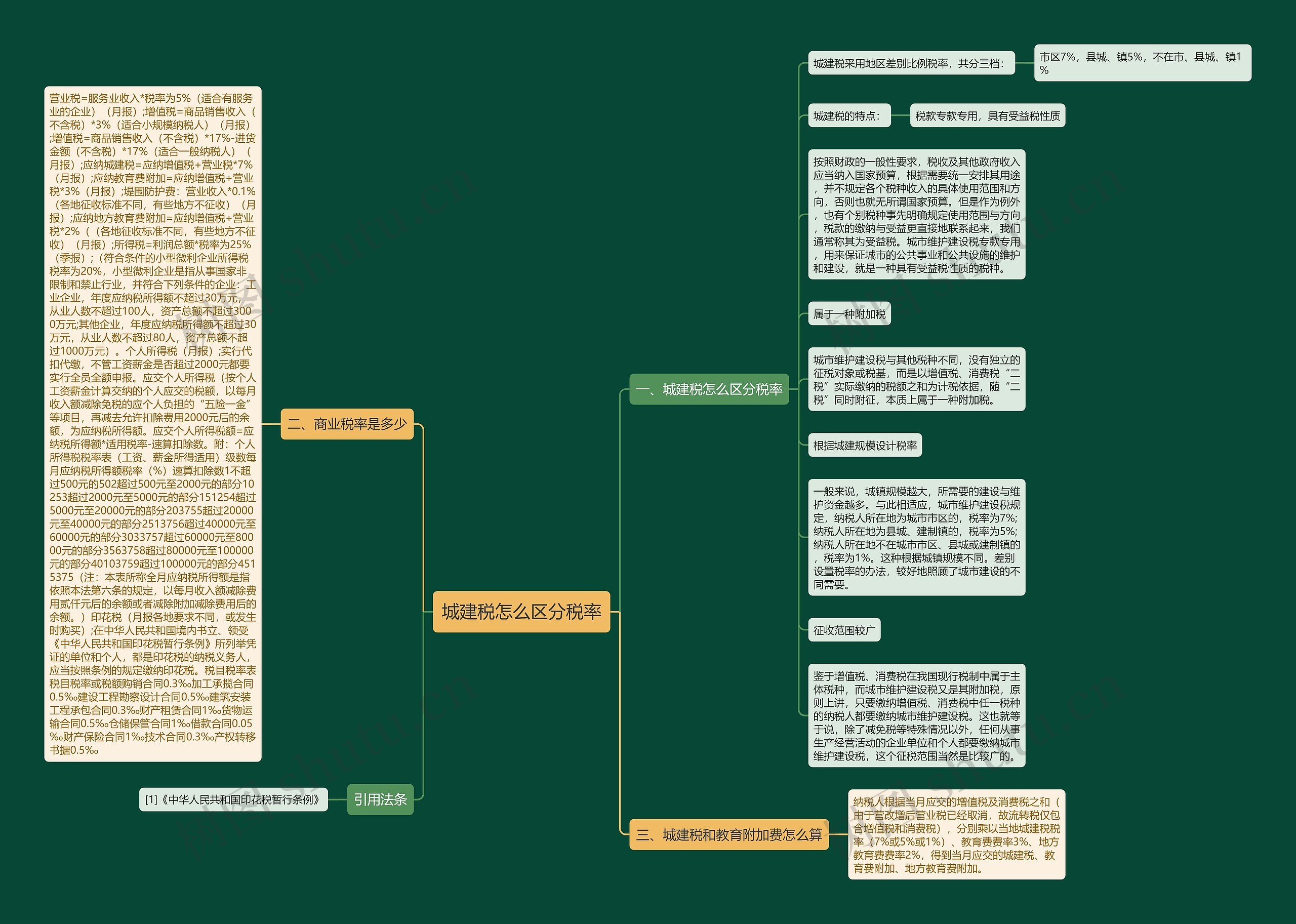 城建税怎么区分税率思维导图