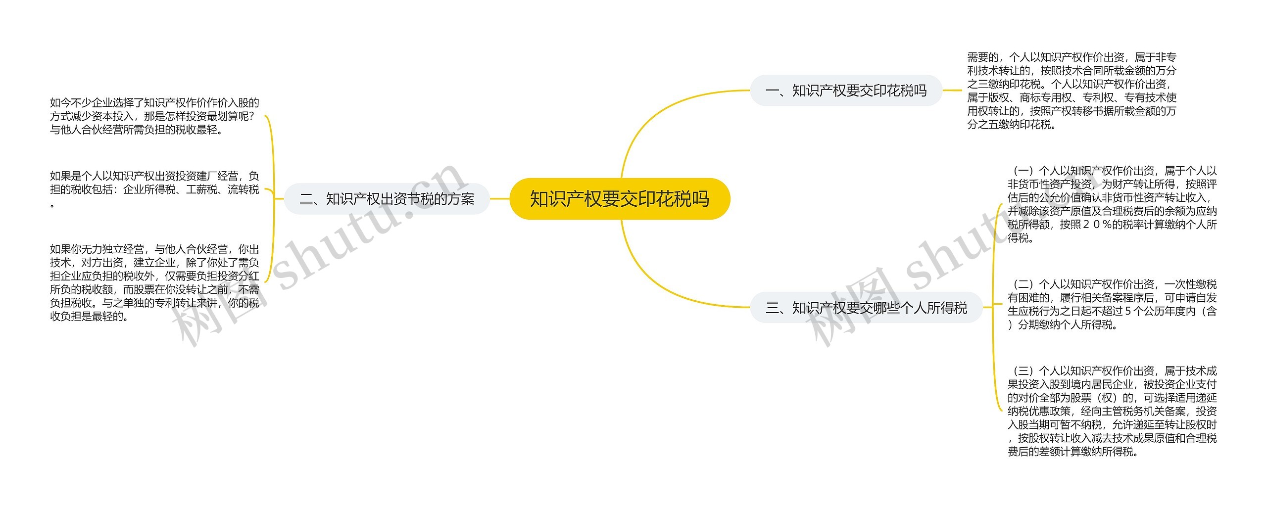 知识产权要交印花税吗思维导图