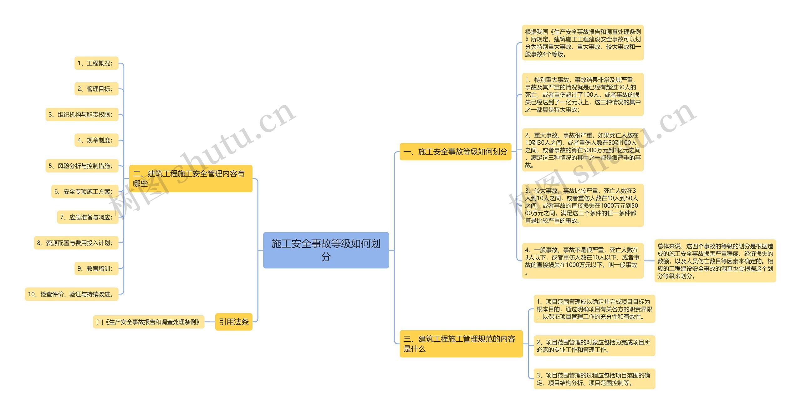 施工安全事故等级如何划分思维导图