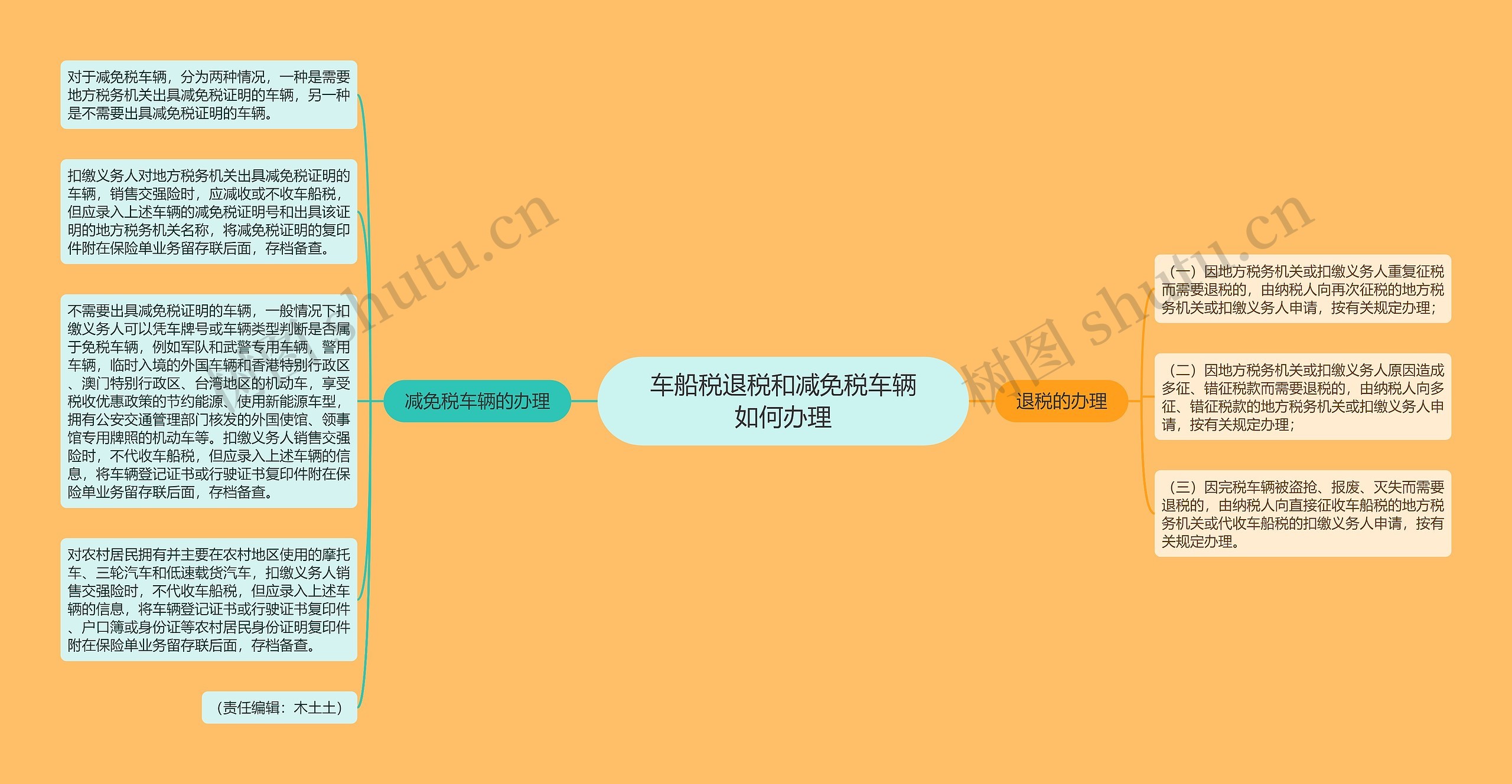 车船税退税和减免税车辆如何办理思维导图