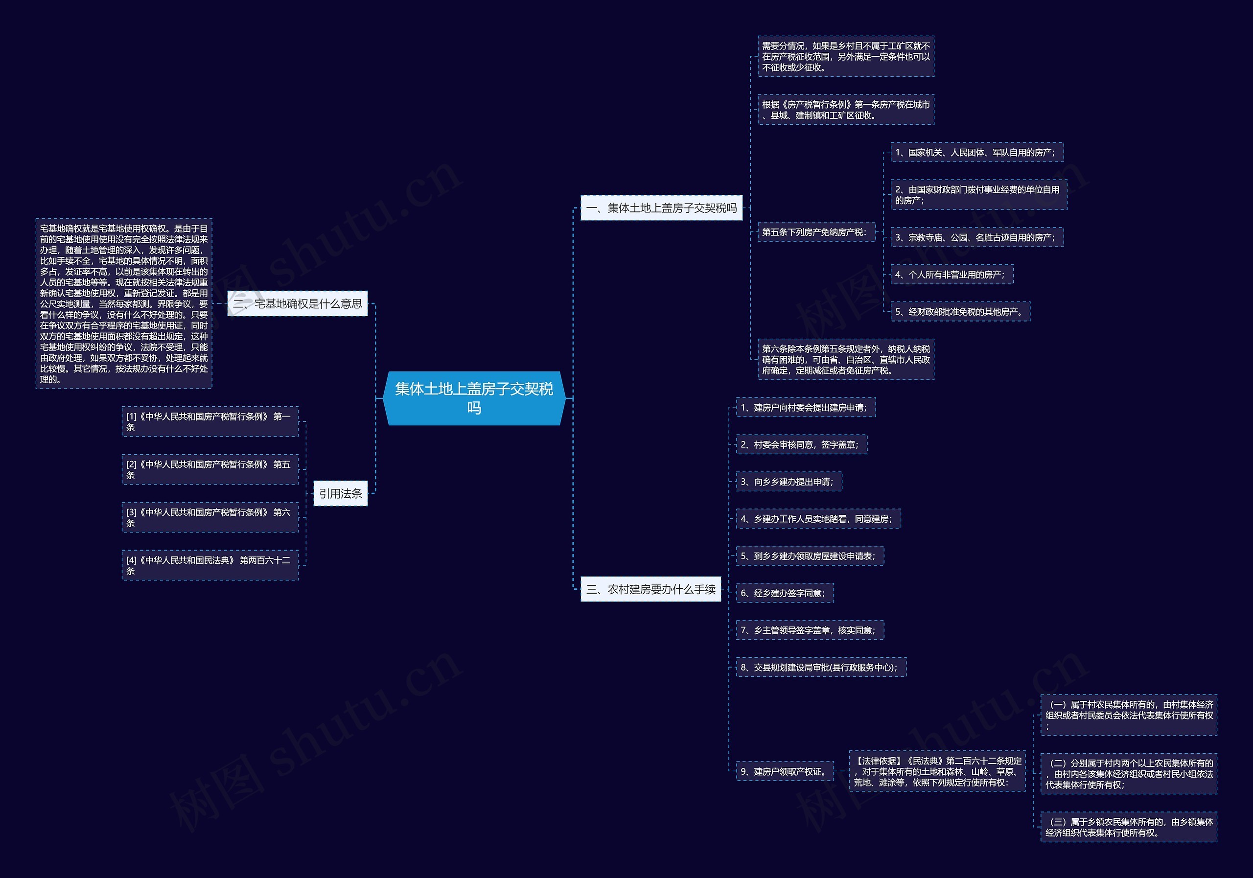 集体土地上盖房子交契税吗思维导图