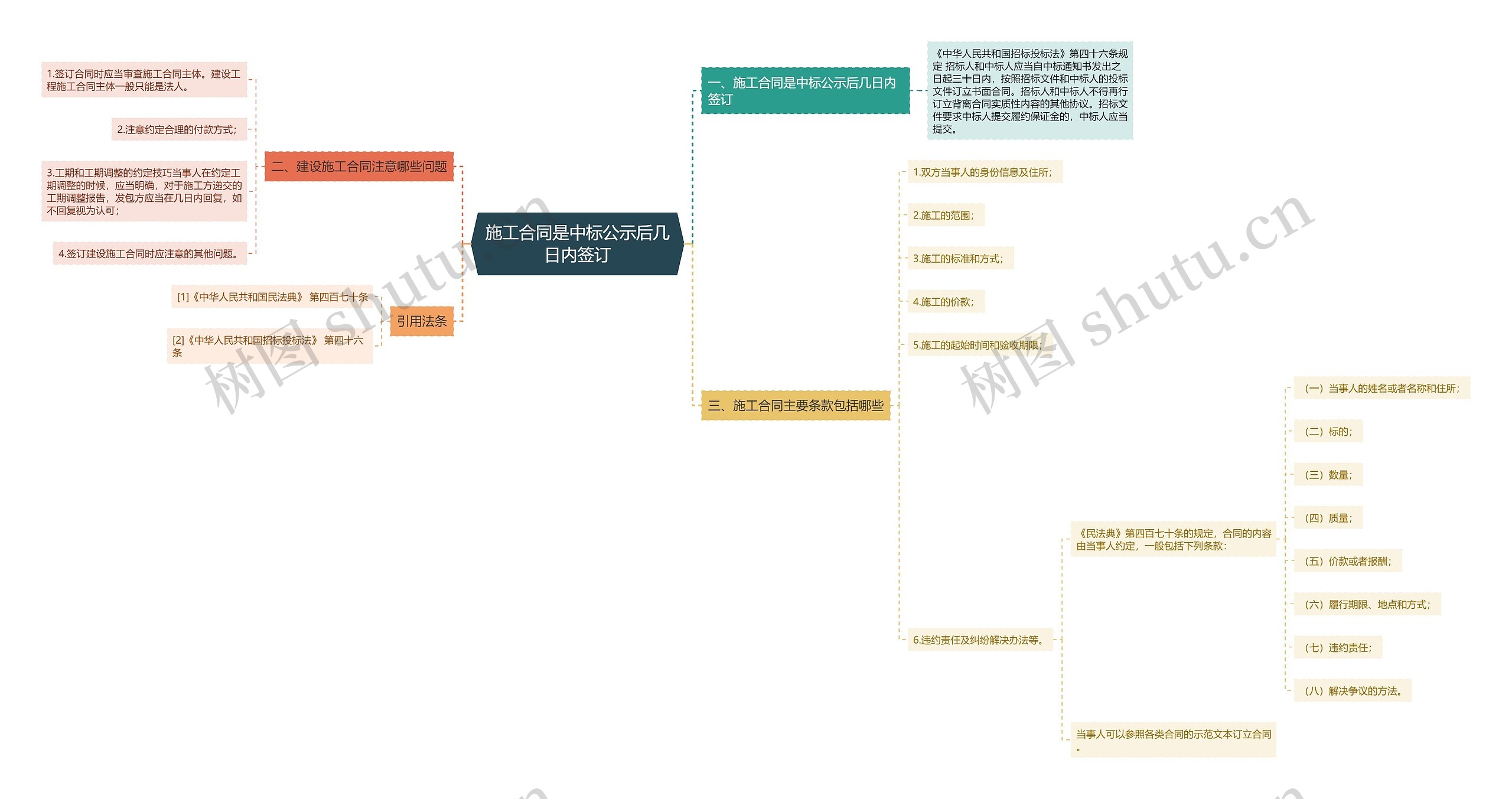 施工合同是中标公示后几日内签订思维导图