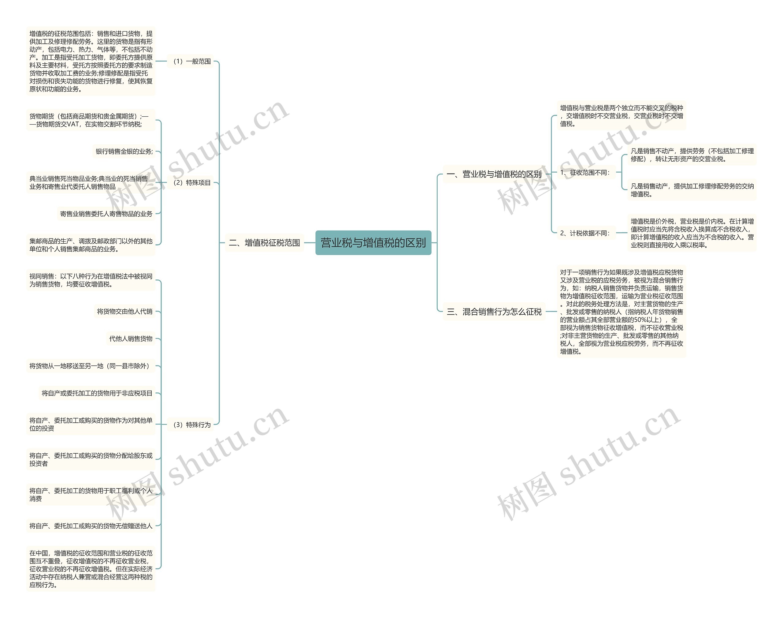 营业税与增值税的区别思维导图