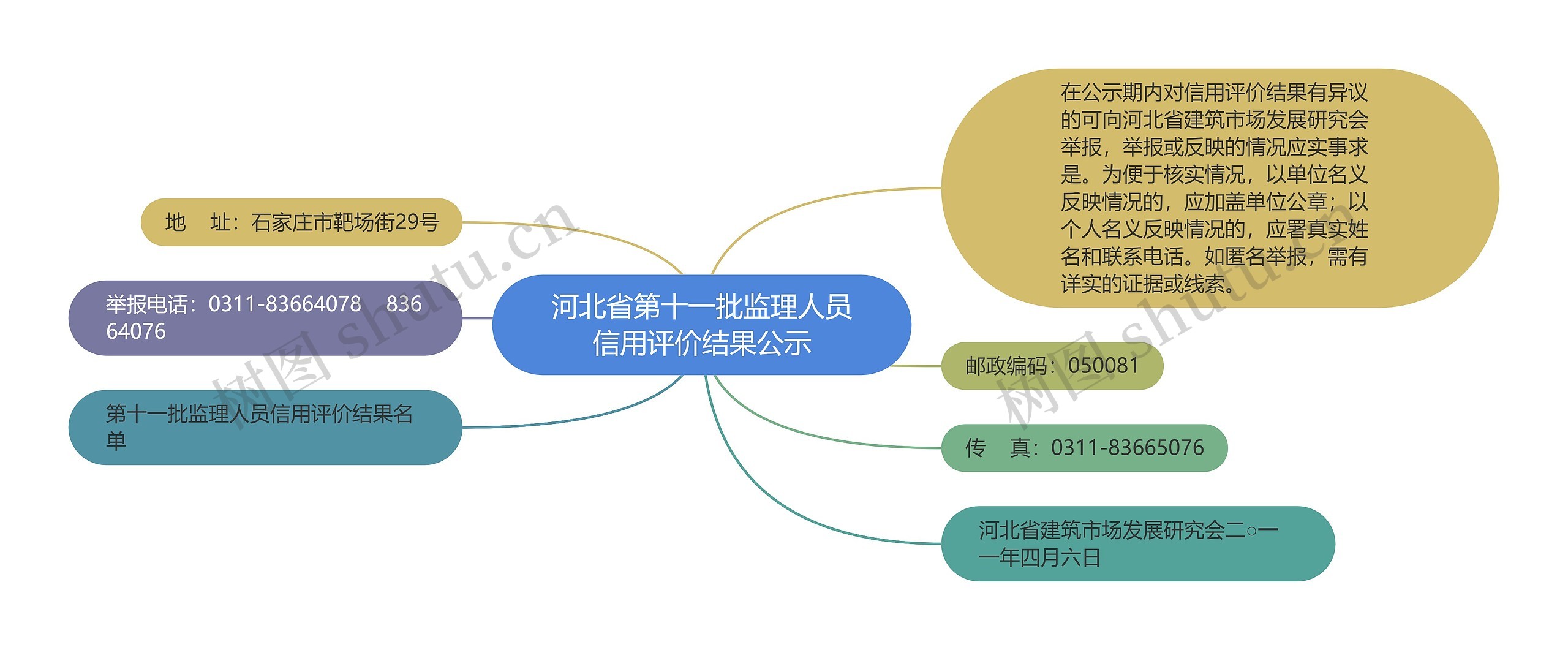 河北省第十一批监理人员信用评价结果公示思维导图