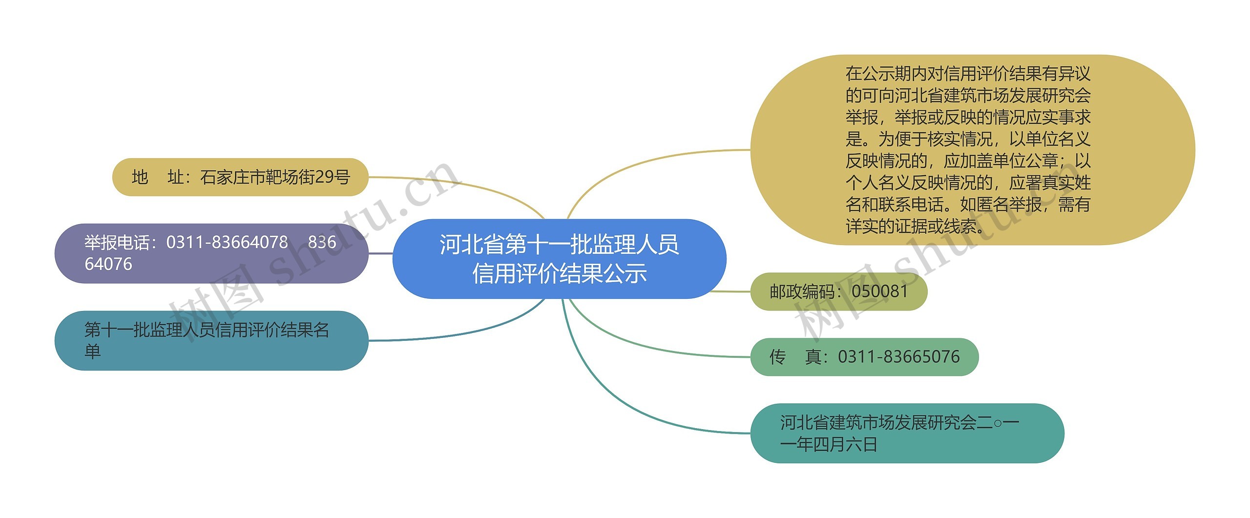 河北省第十一批监理人员信用评价结果公示