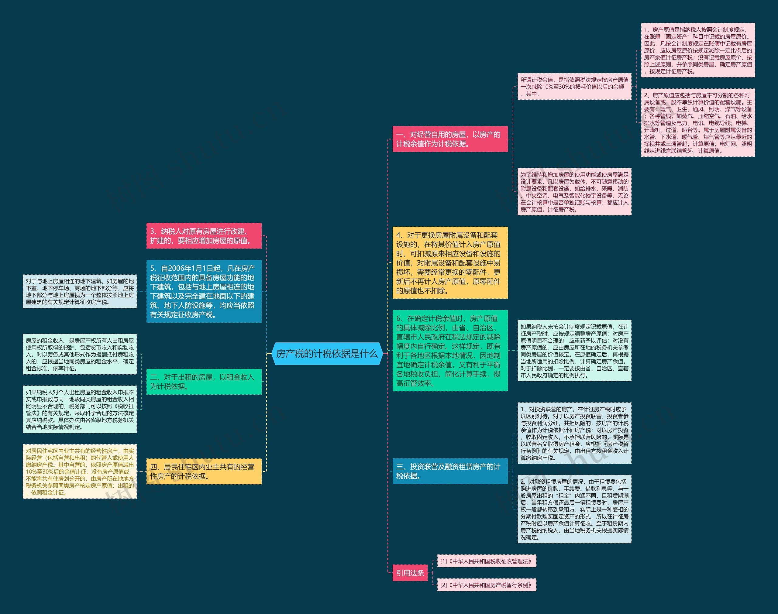 房产税的计税依据是什么思维导图