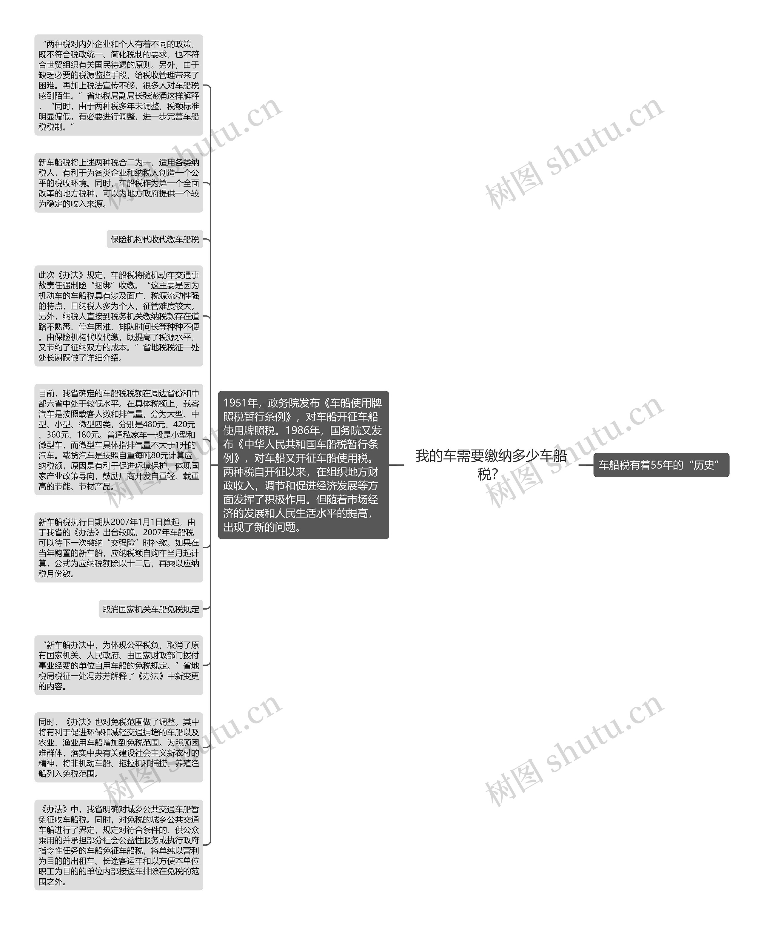 我的车需要缴纳多少车船税？思维导图