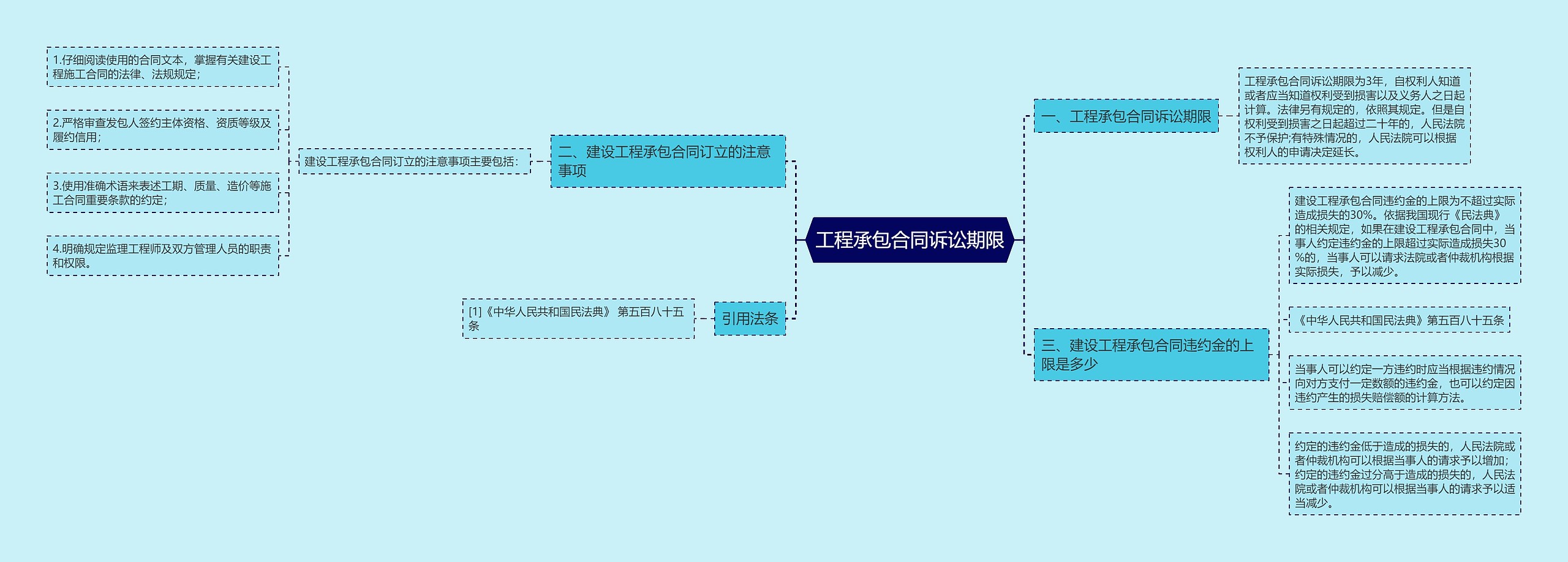 工程承包合同诉讼期限思维导图