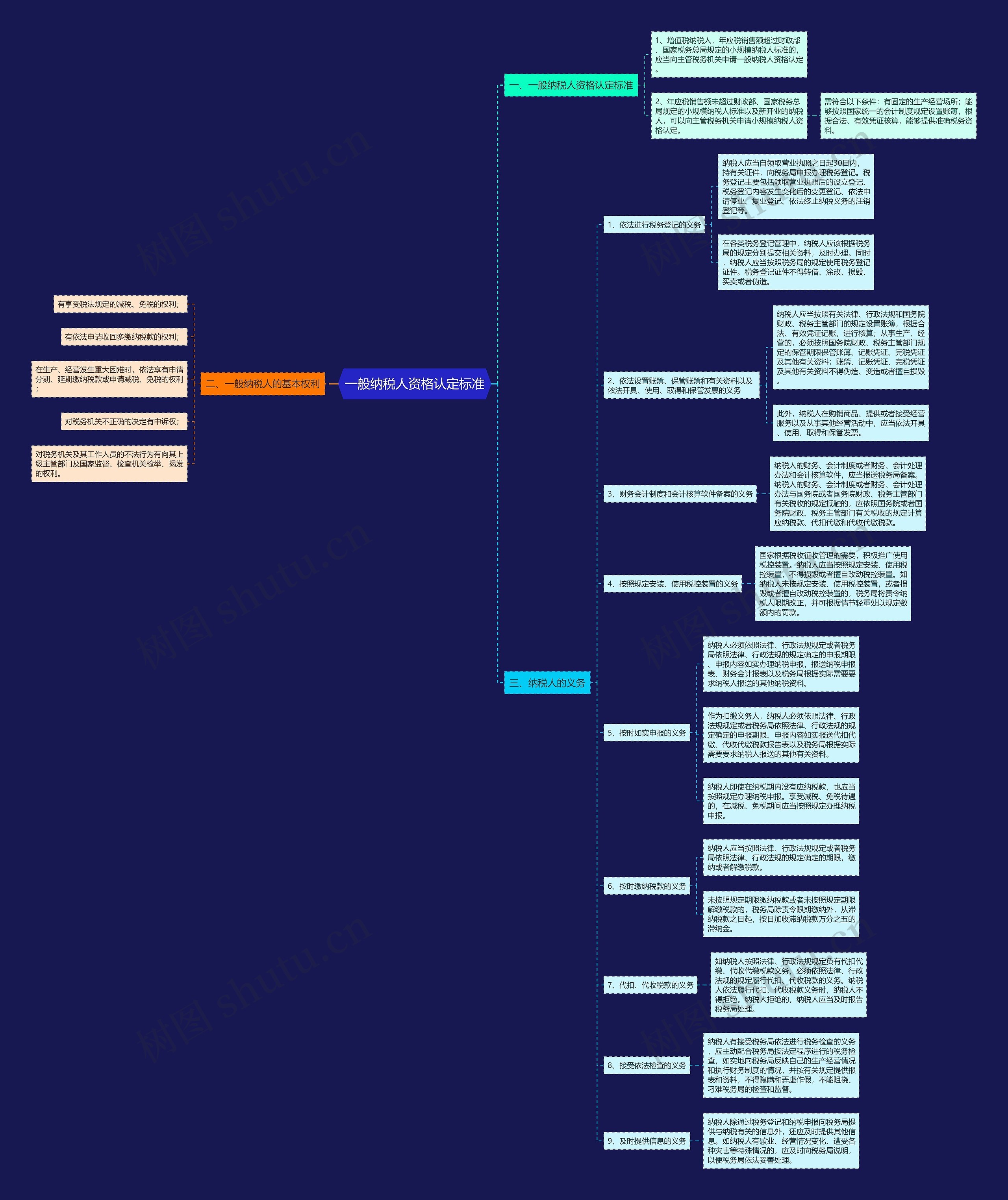 一般纳税人资格认定标准思维导图