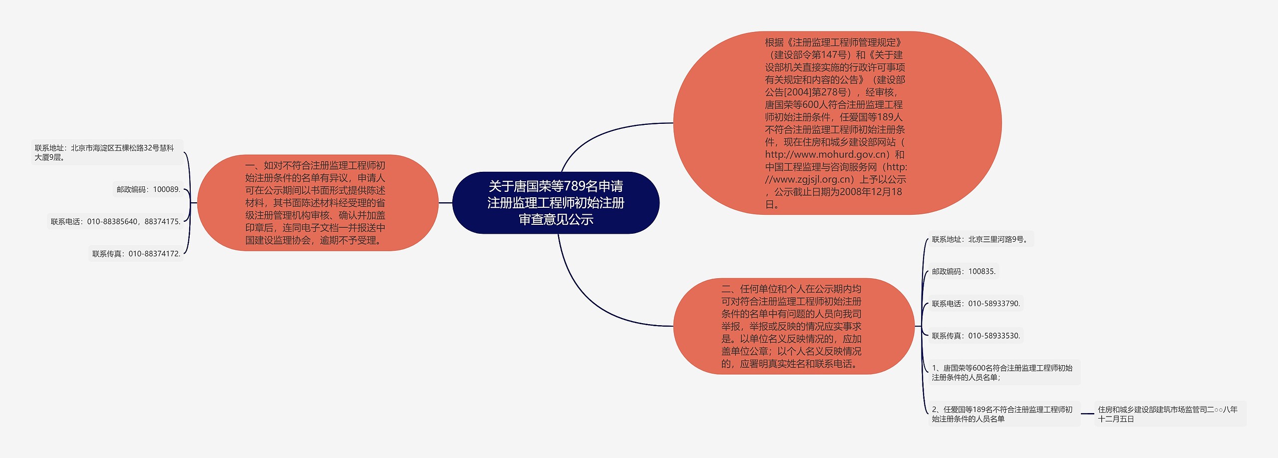 关于唐国荣等789名申请注册监理工程师初始注册审查意见公示