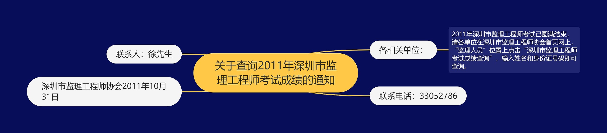 关于查询2011年深圳市监理工程师考试成绩的通知思维导图