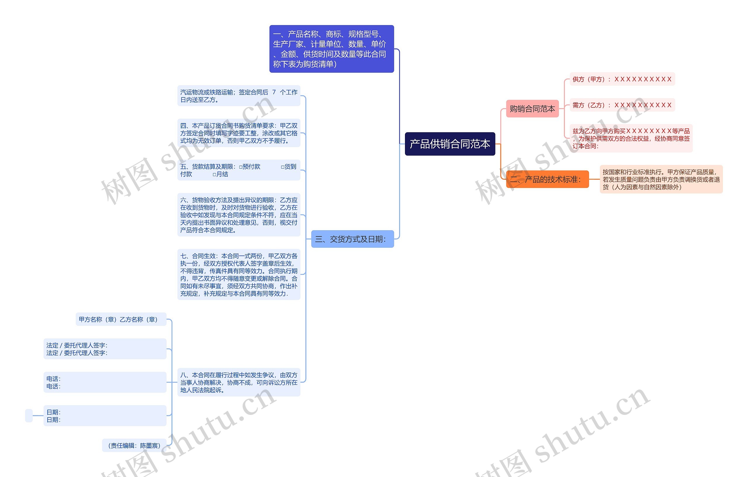 产品供销合同范本思维导图