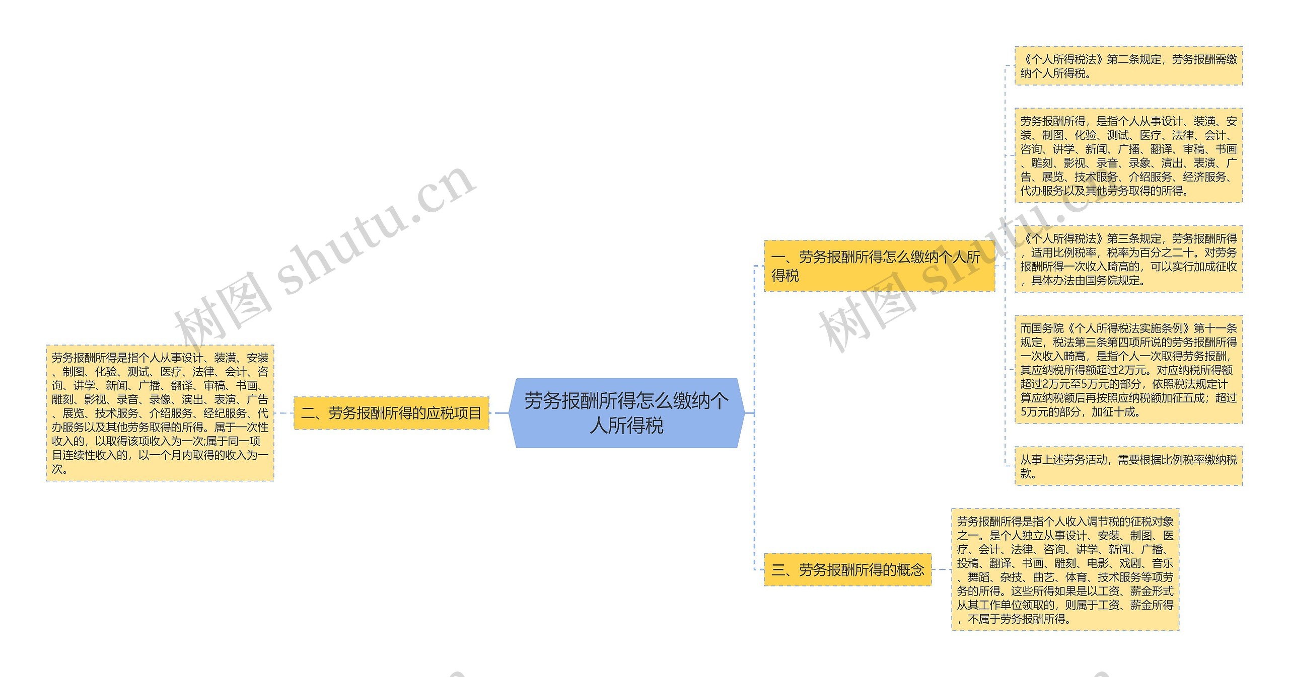 劳务报酬所得怎么缴纳个人所得税思维导图