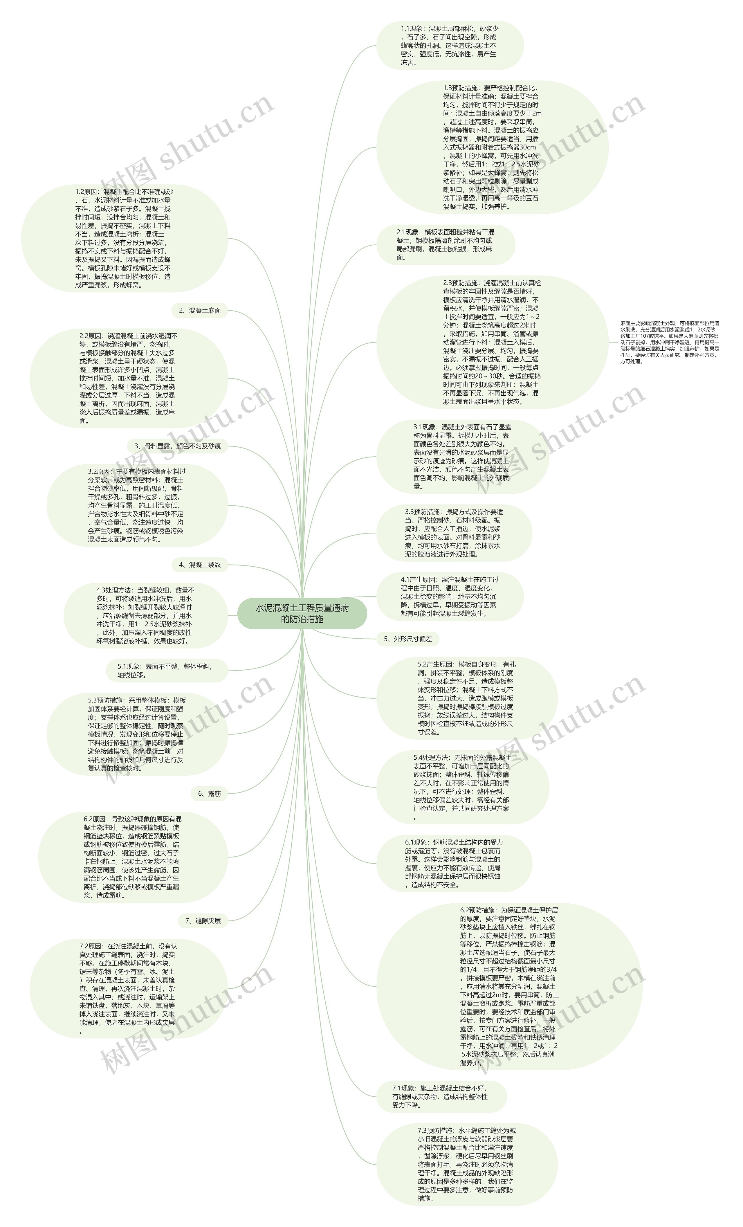 水泥混凝土工程质量通病的防治措施思维导图