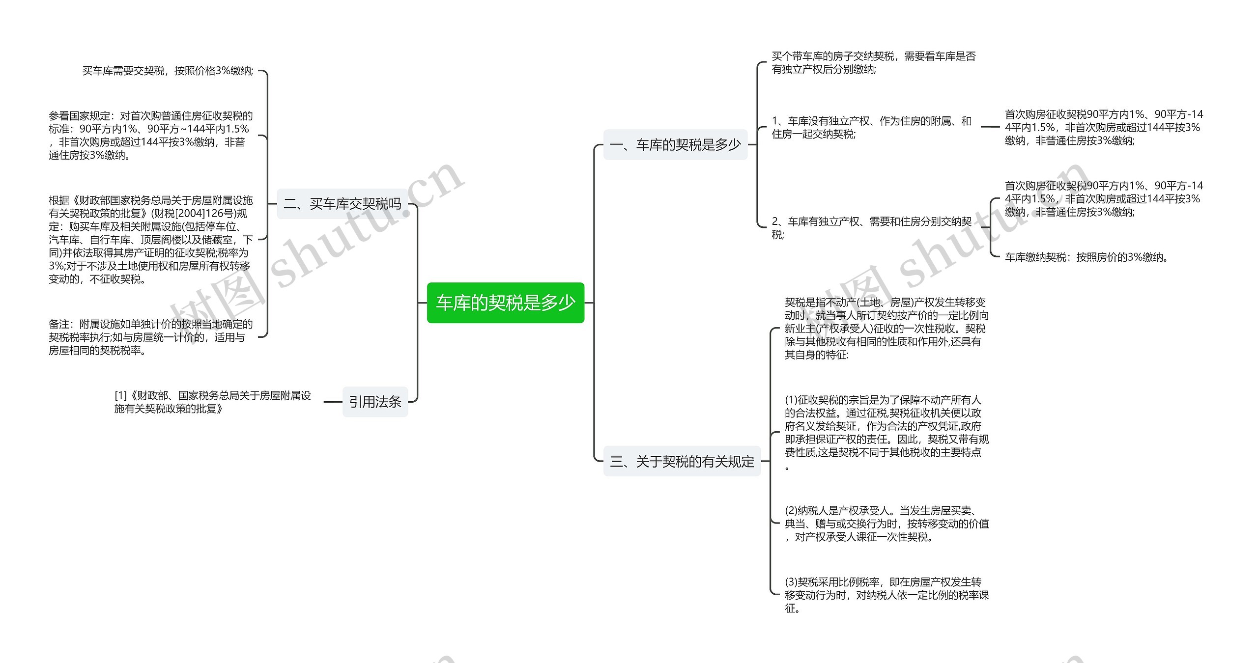 车库的契税是多少思维导图