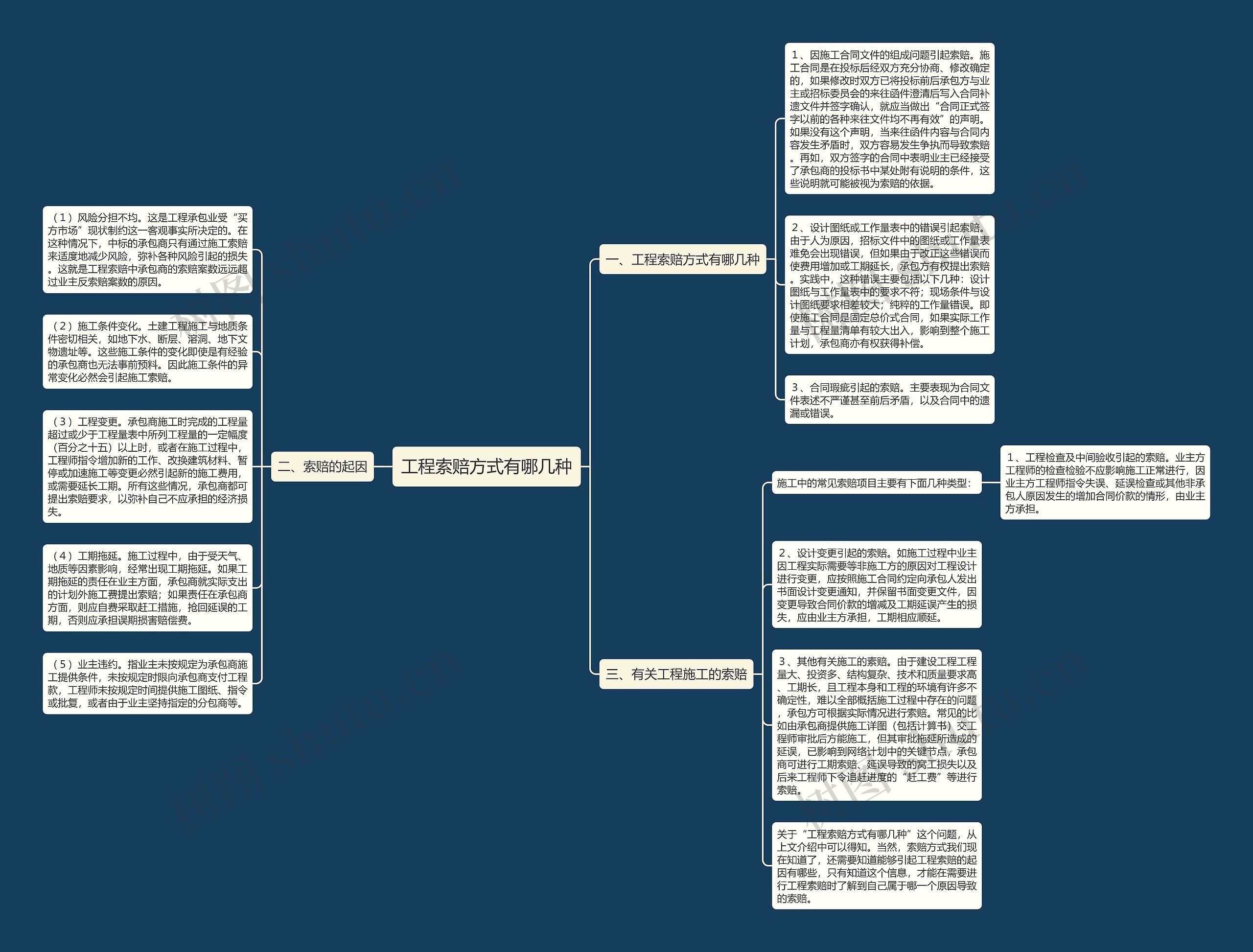 工程索赔方式有哪几种思维导图