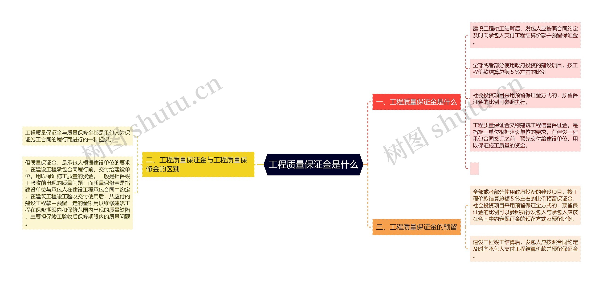 工程质量保证金是什么思维导图