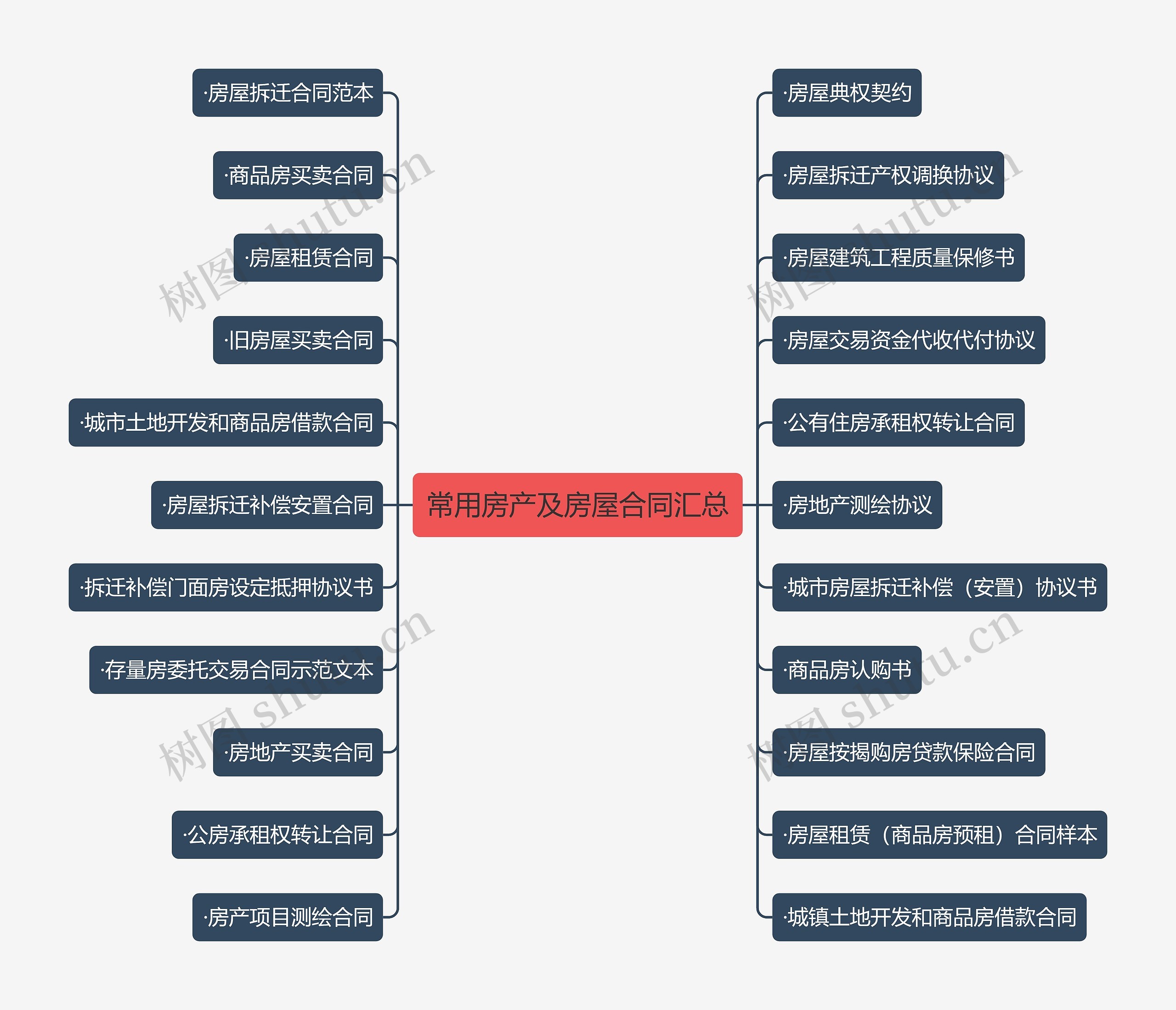 常用房产及房屋合同汇总思维导图