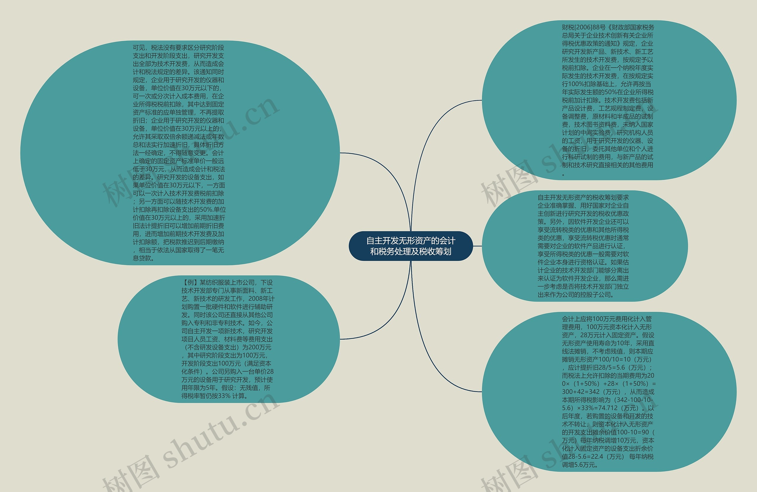 自主开发无形资产的会计和税务处理及税收筹划思维导图