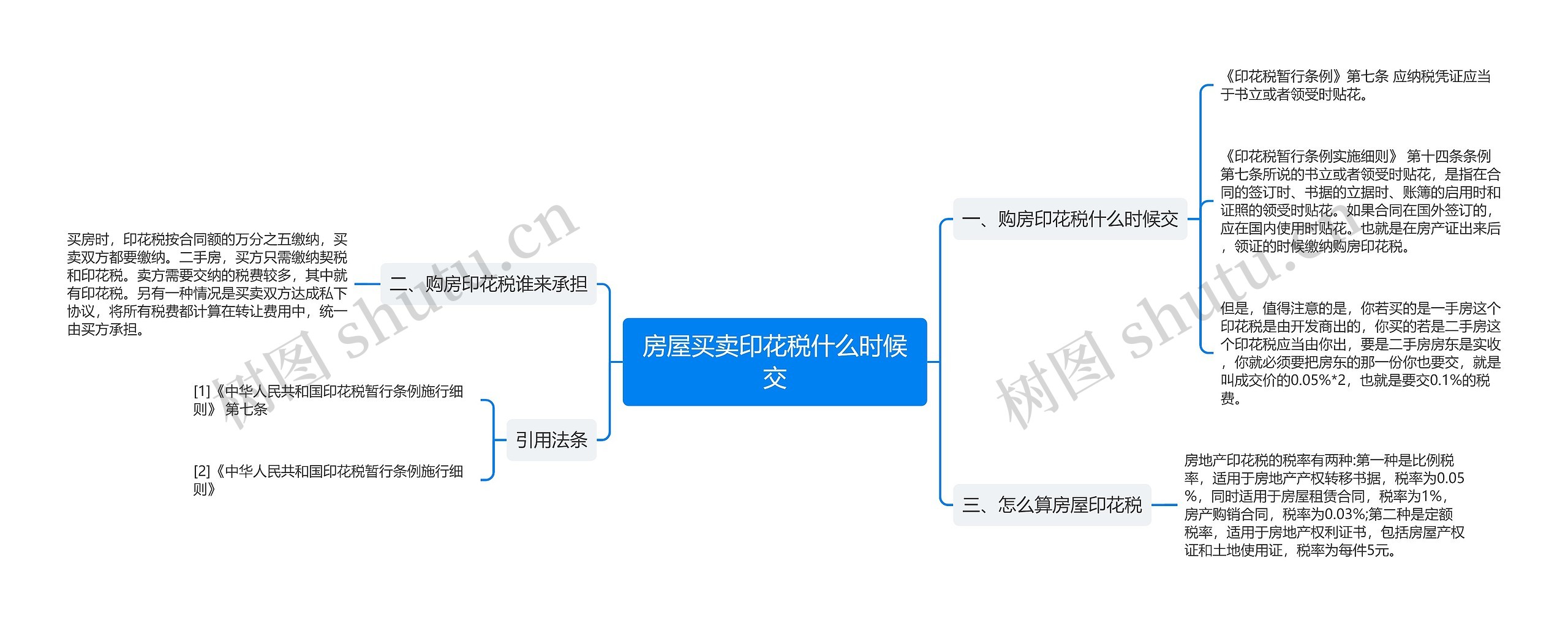 房屋买卖印花税什么时候交思维导图