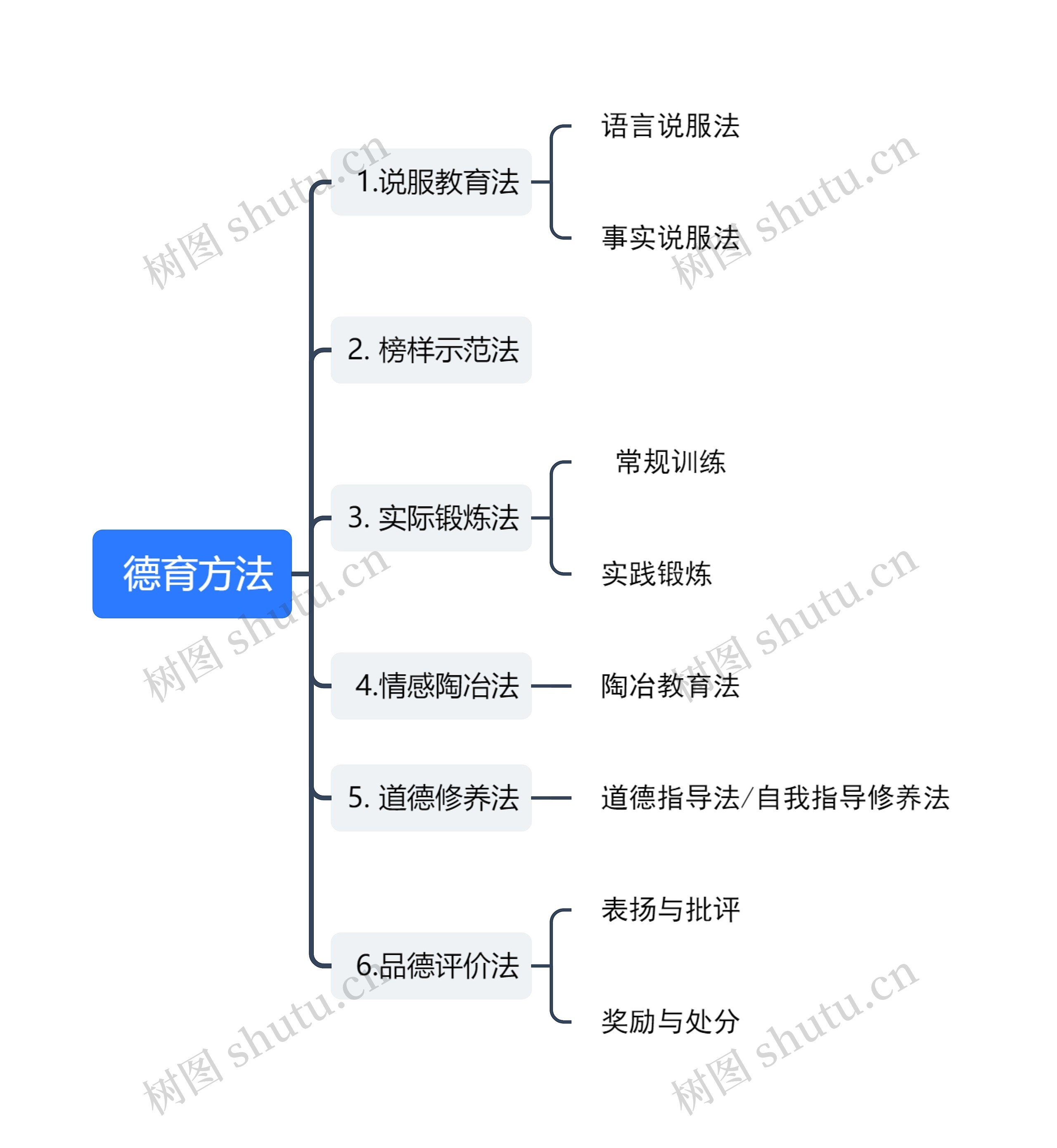  德育方法