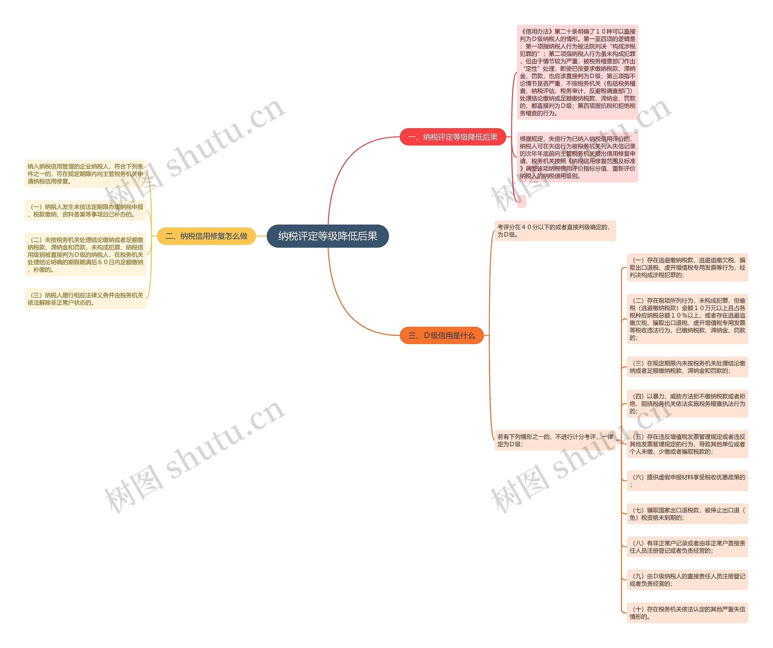 纳税评定等级降低后果思维导图