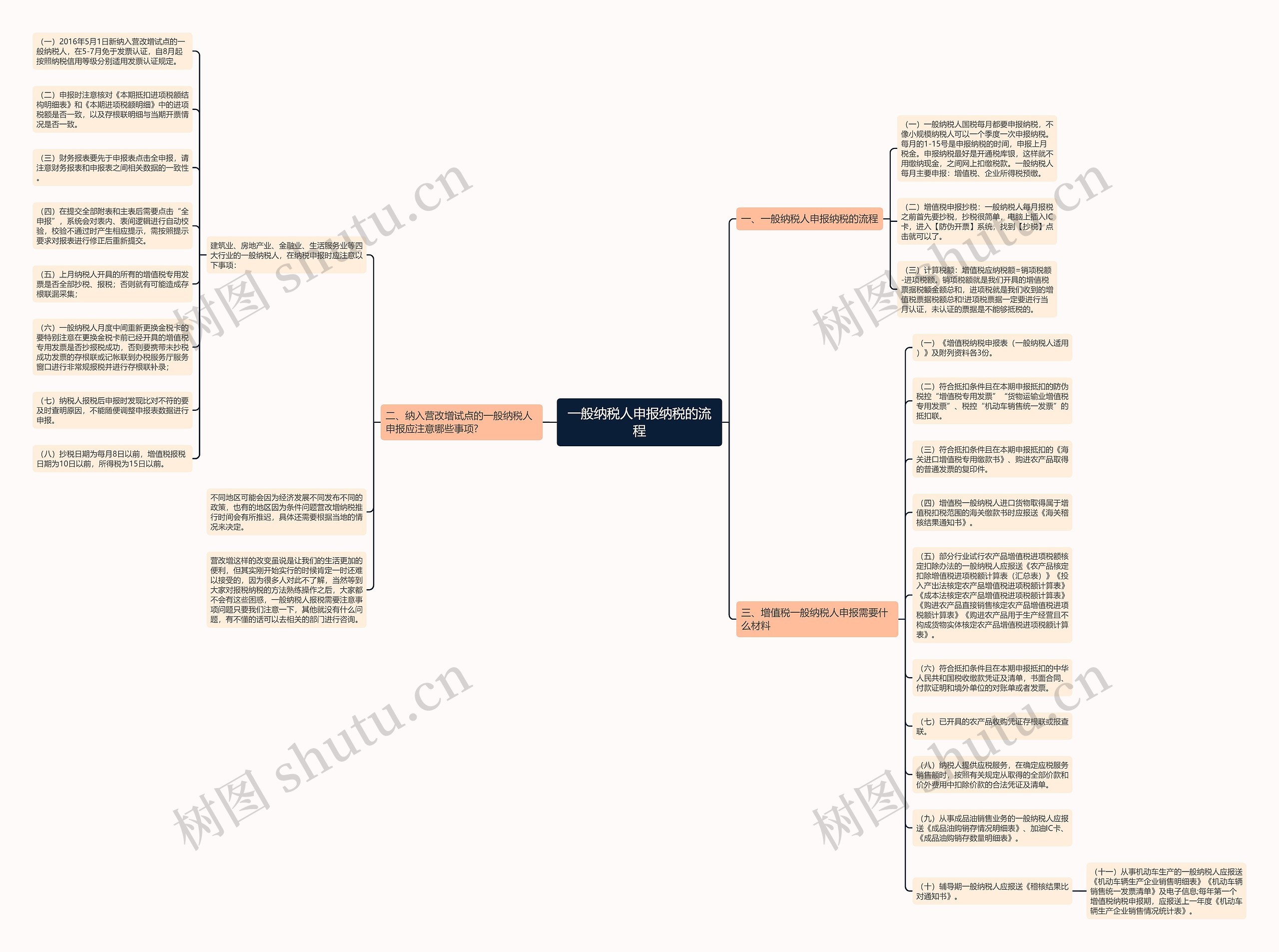 一般纳税人申报纳税的流程思维导图