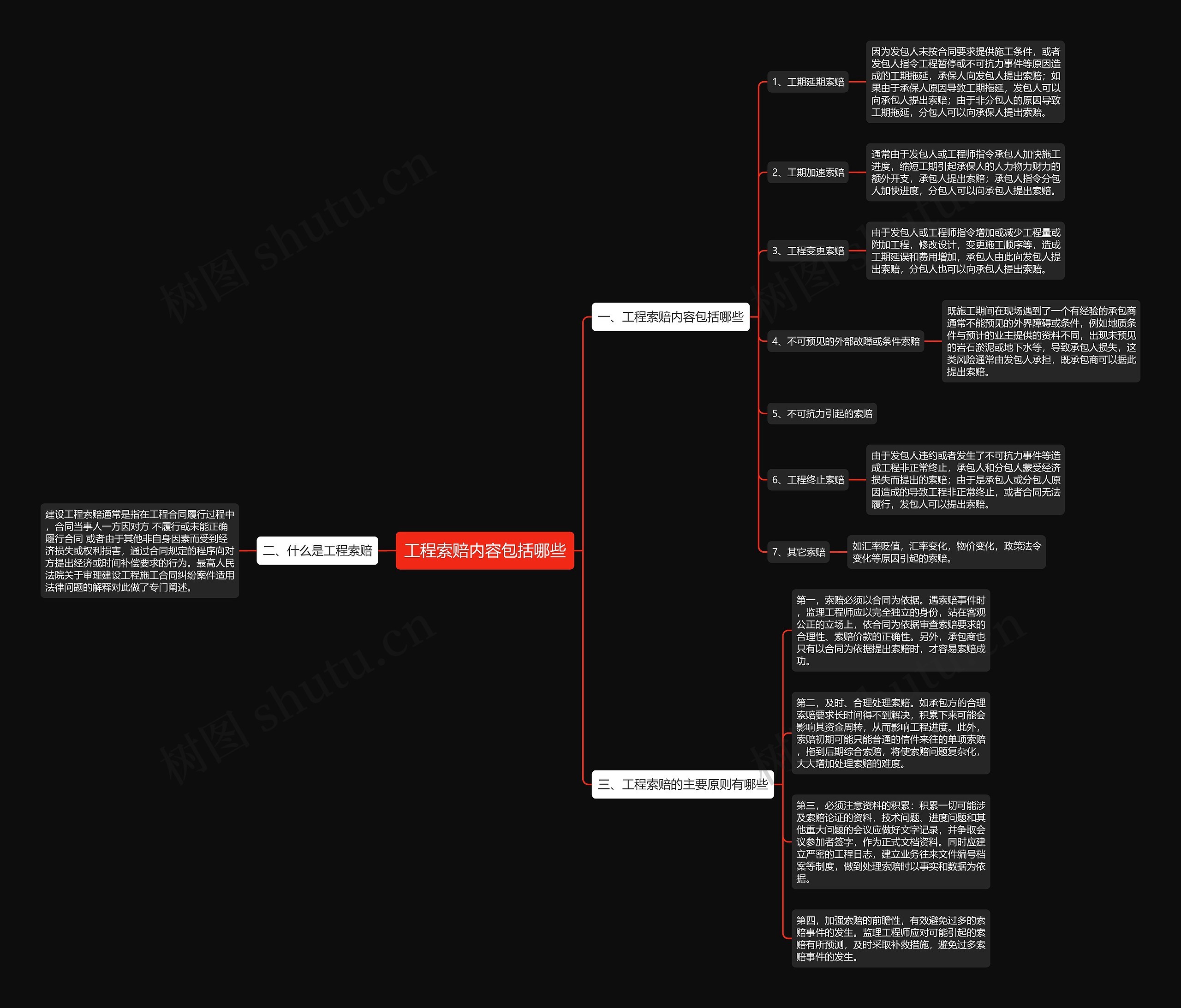工程索赔内容包括哪些思维导图
