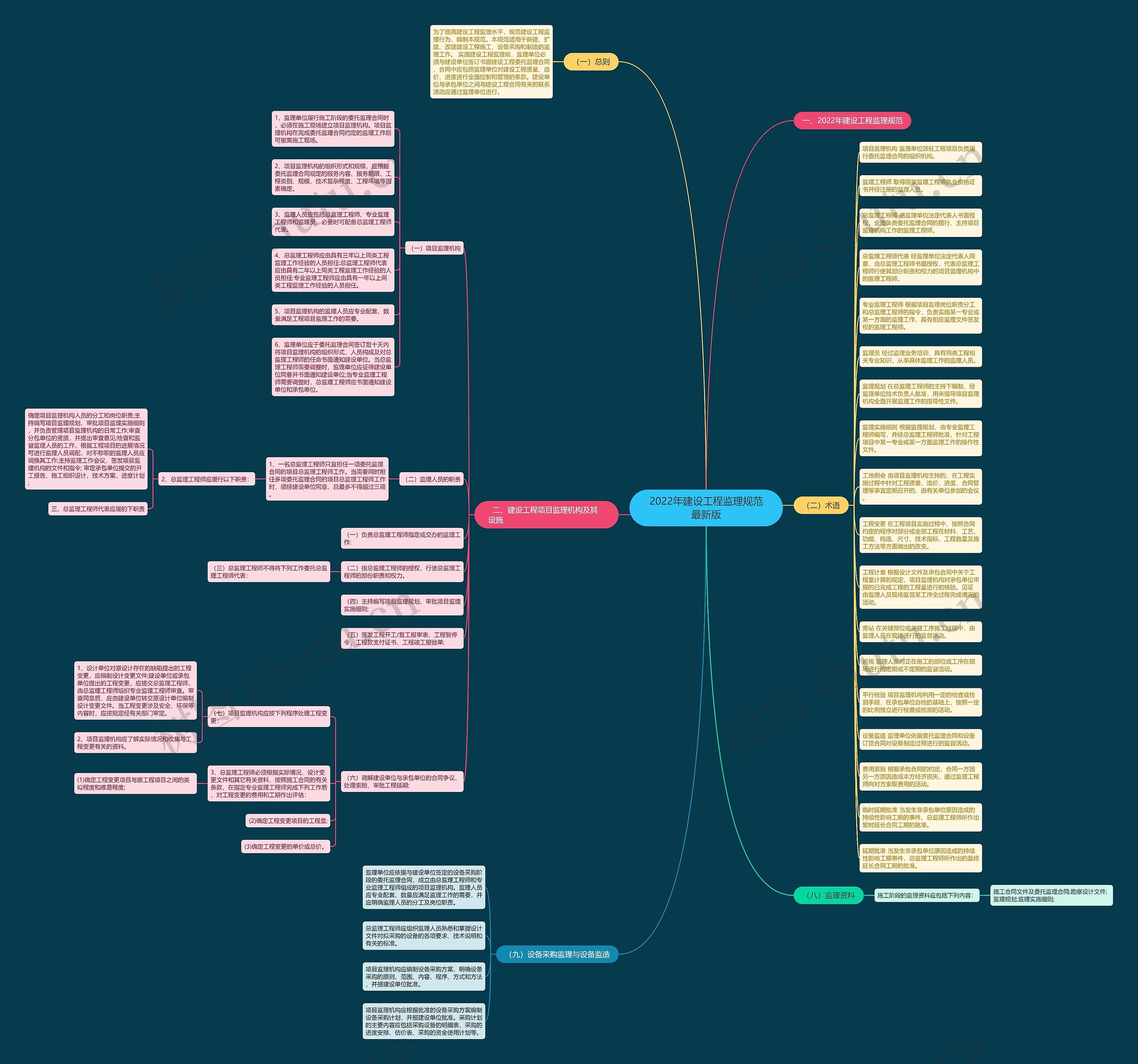 2022年建设工程监理规范最新版思维导图
