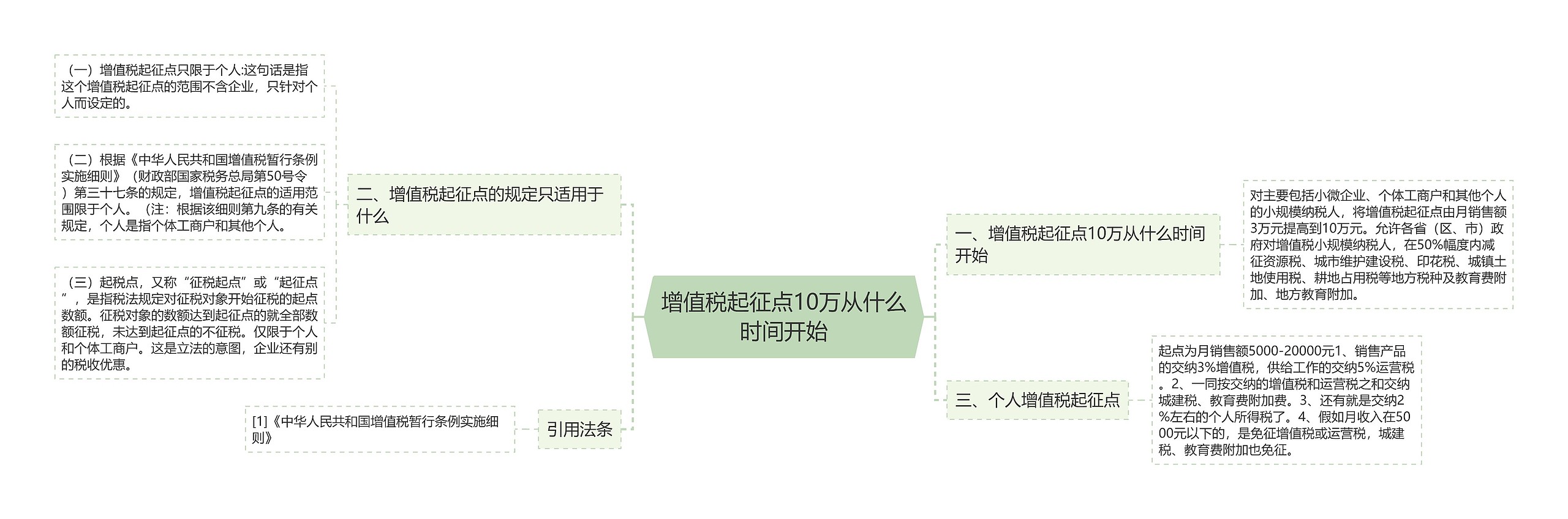 增值税起征点10万从什么时间开始思维导图