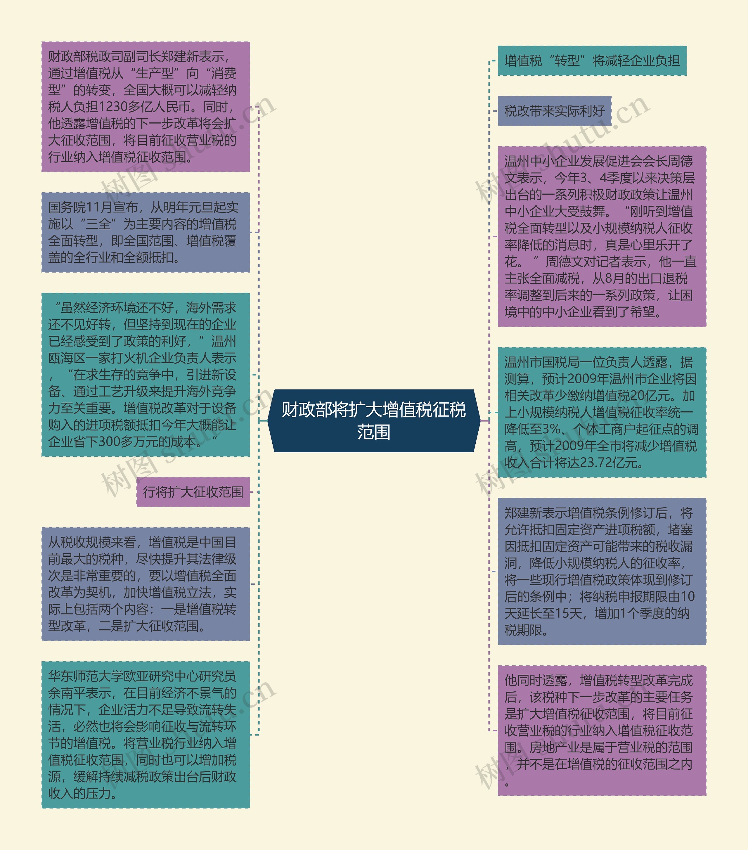 财政部将扩大增值税征税范围思维导图