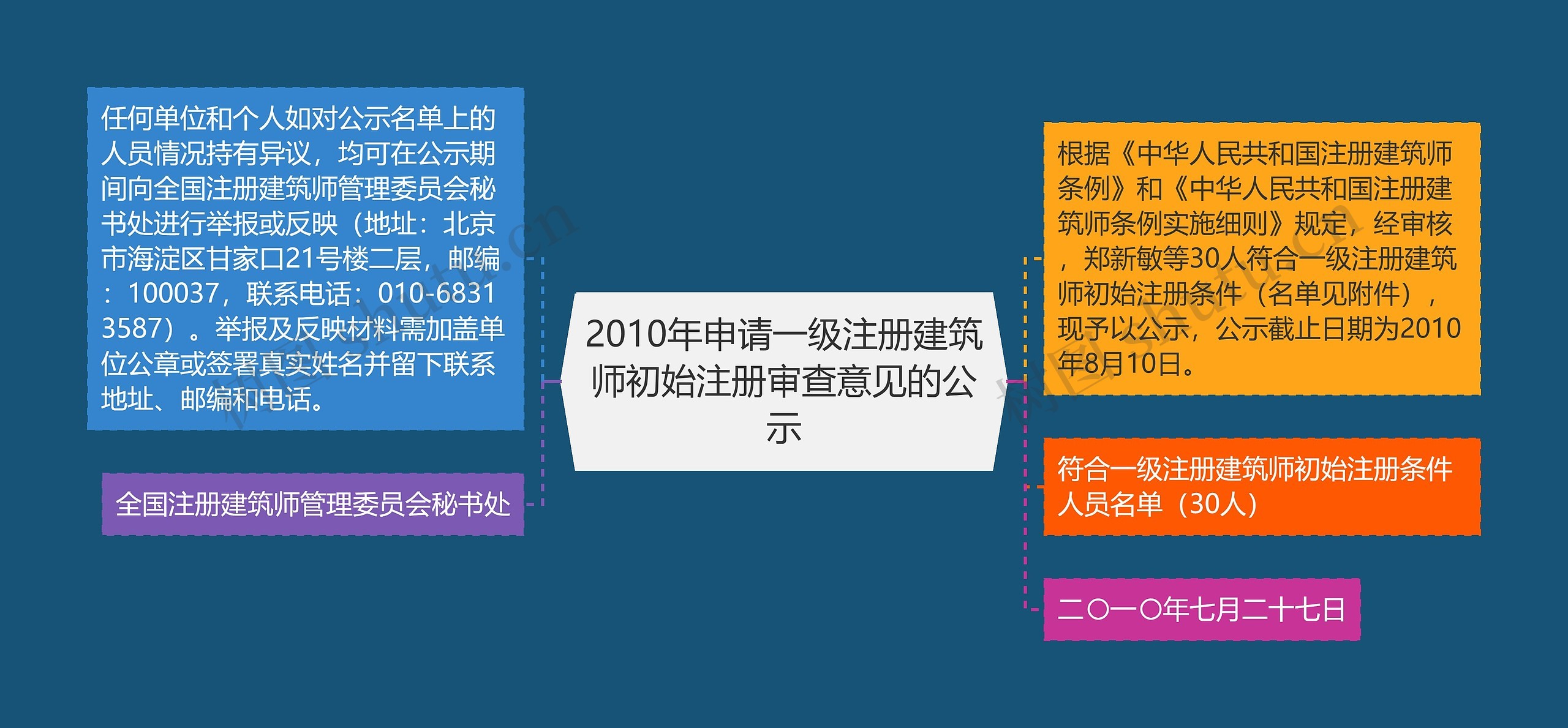 2010年申请一级注册建筑师初始注册审查意见的公示