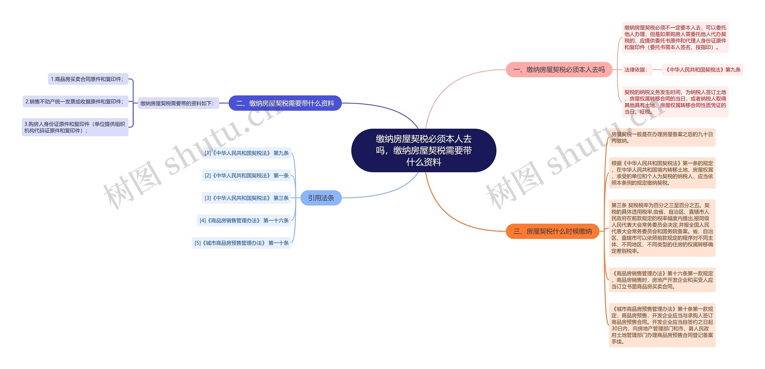 缴纳房屋契税必须本人去吗，缴纳房屋契税需要带什么资料思维导图