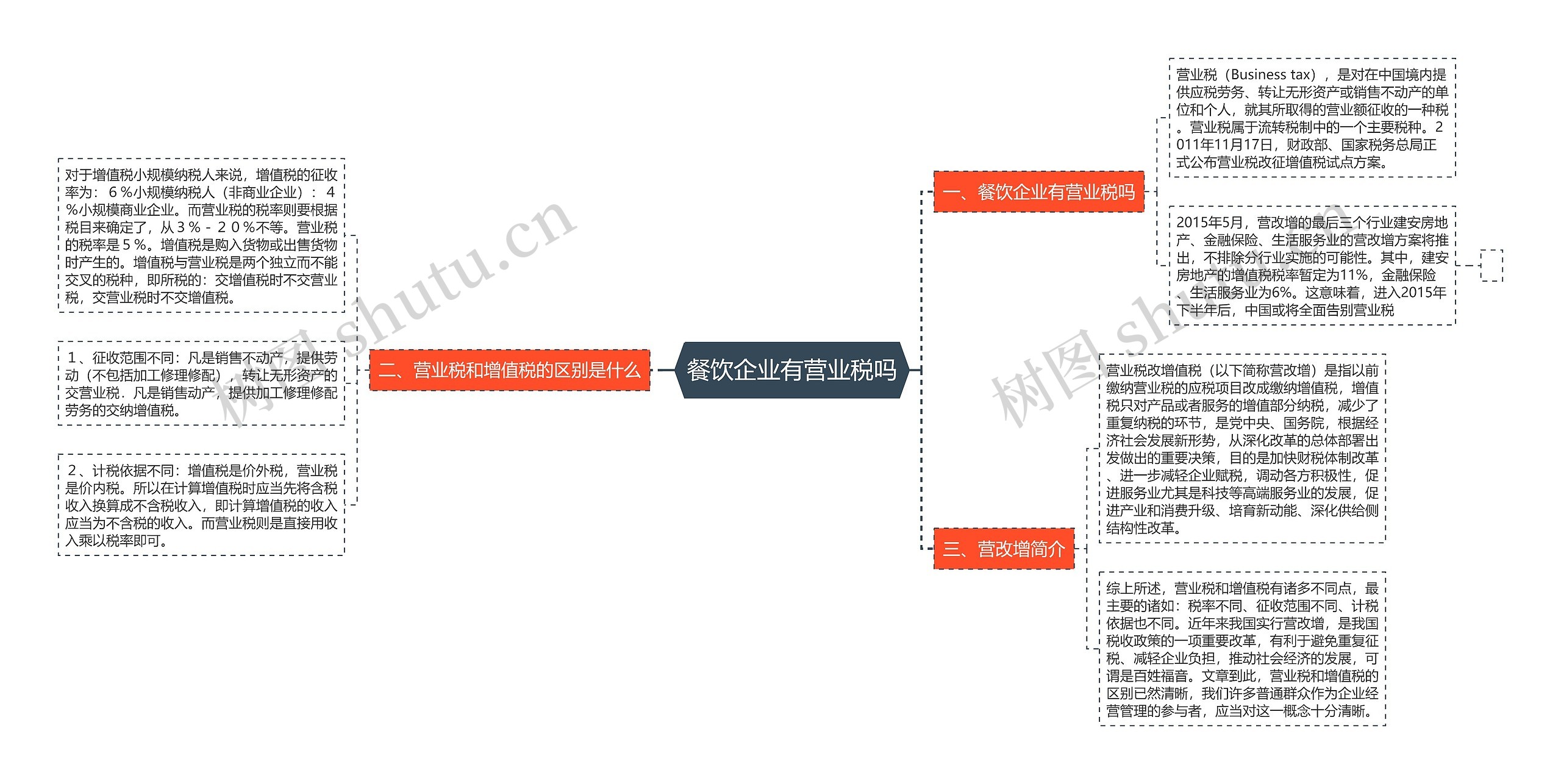 餐饮企业有营业税吗思维导图