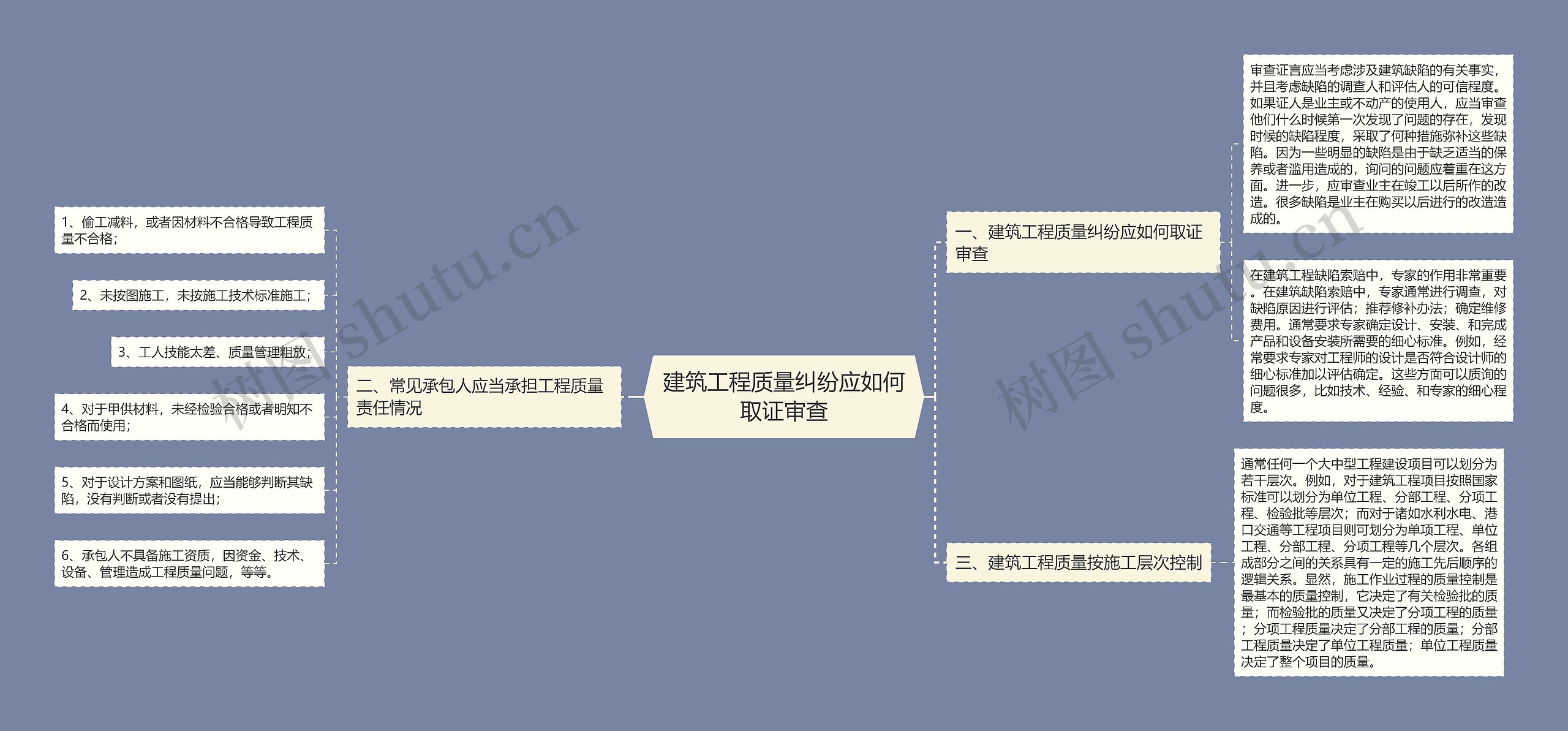 建筑工程质量纠纷应如何取证审查思维导图