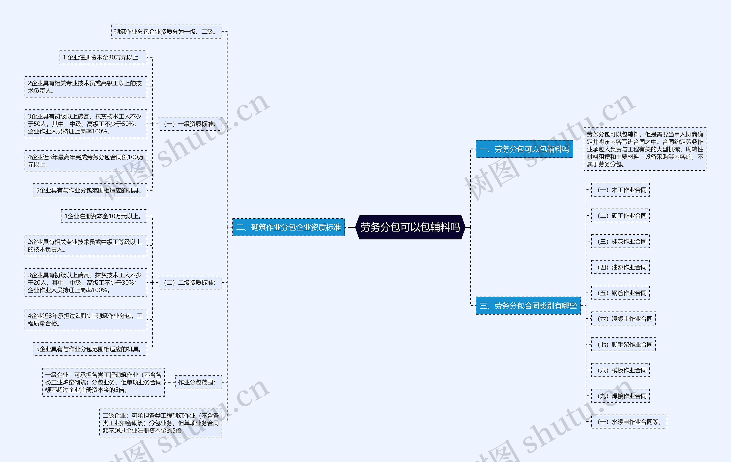 劳务分包可以包辅料吗思维导图
