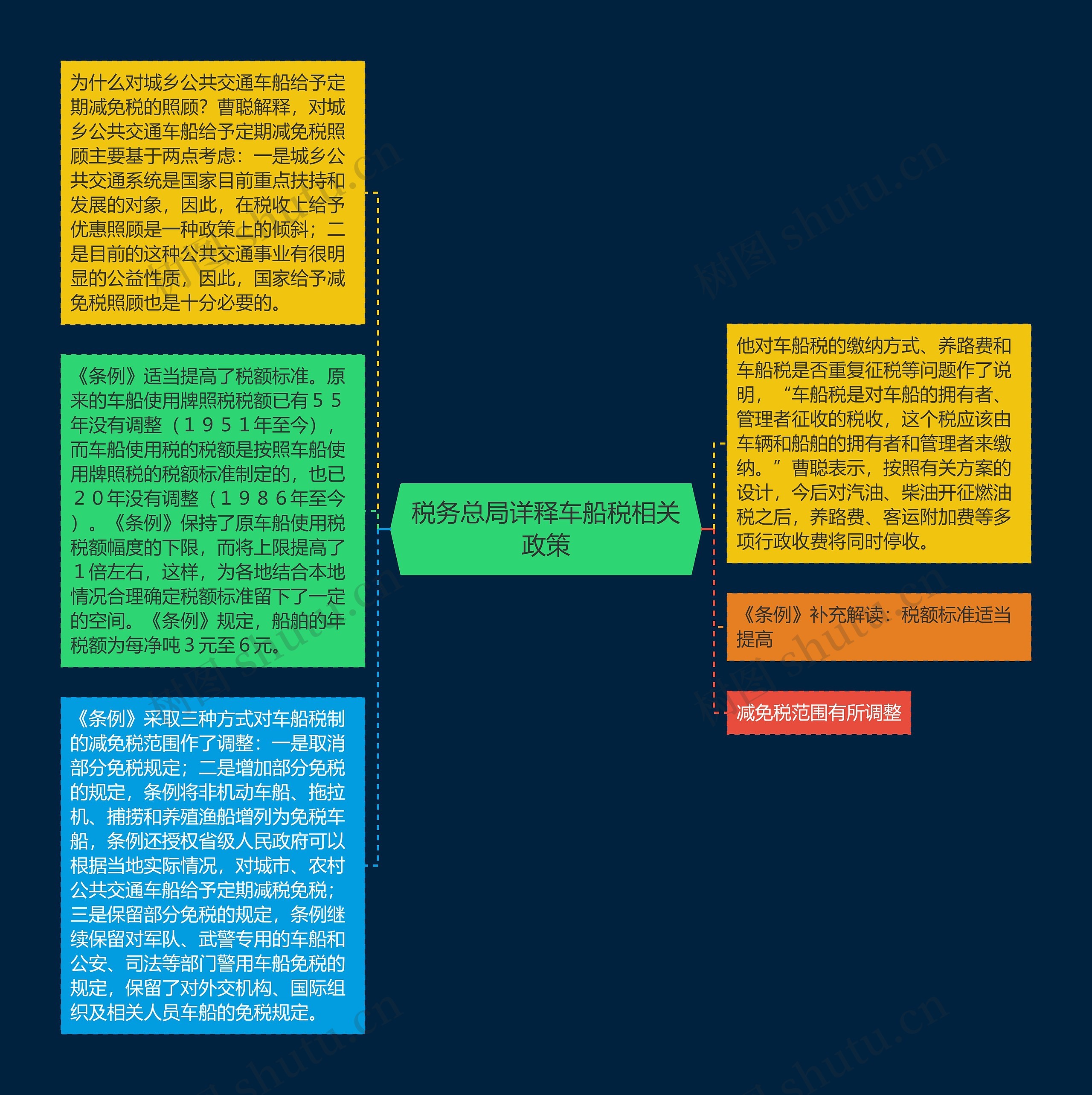 税务总局详释车船税相关政策思维导图