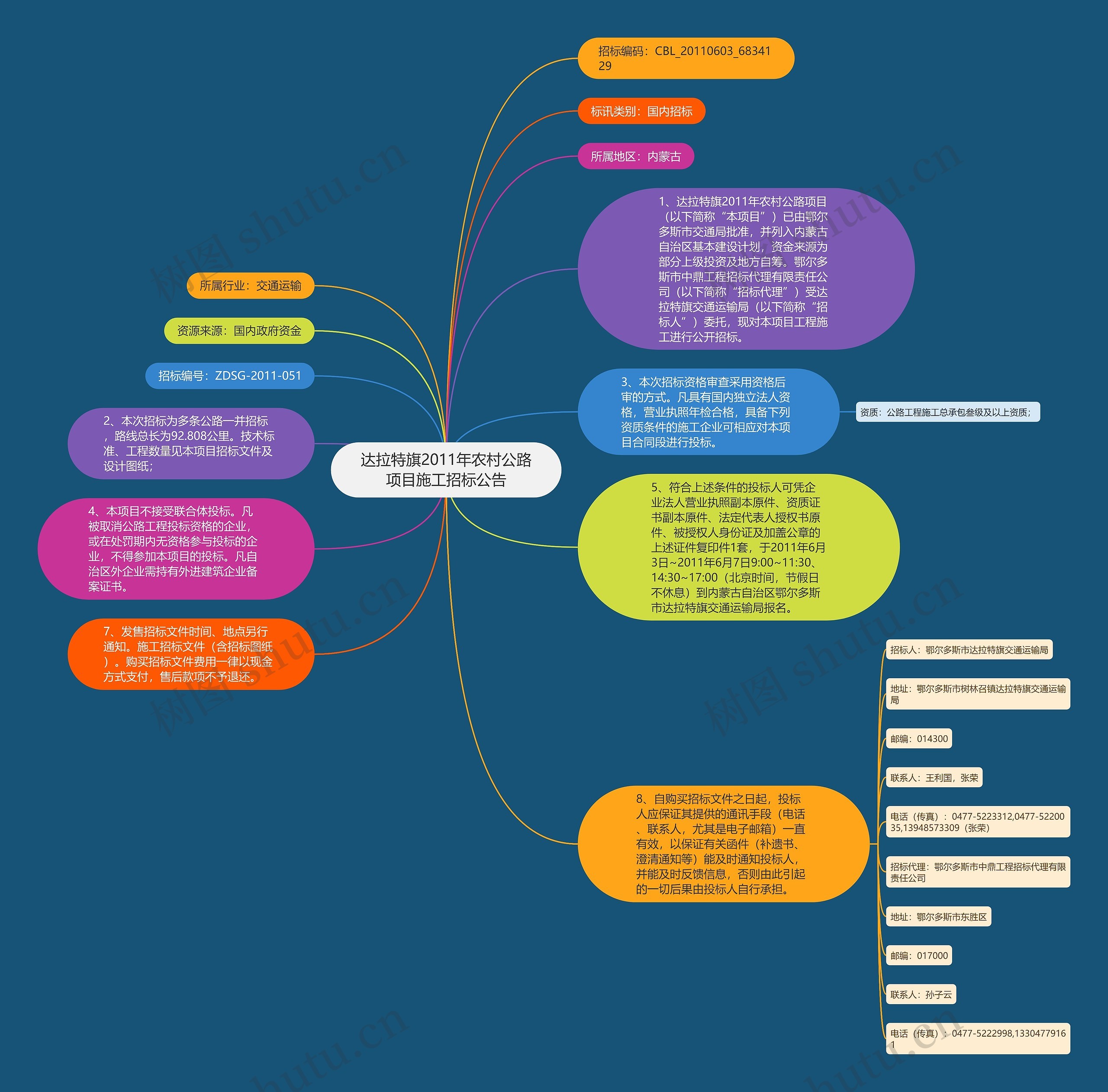 达拉特旗2011年农村公路项目施工招标公告思维导图