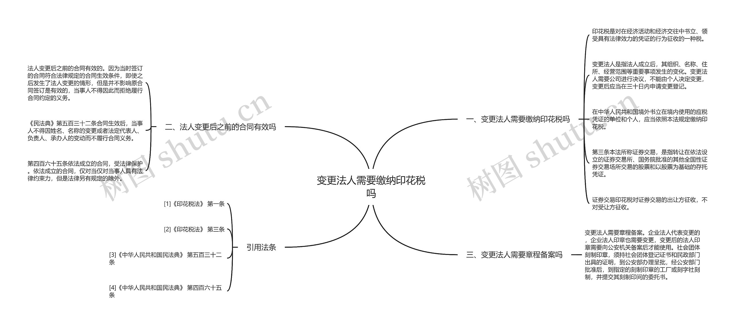 变更法人需要缴纳印花税吗思维导图